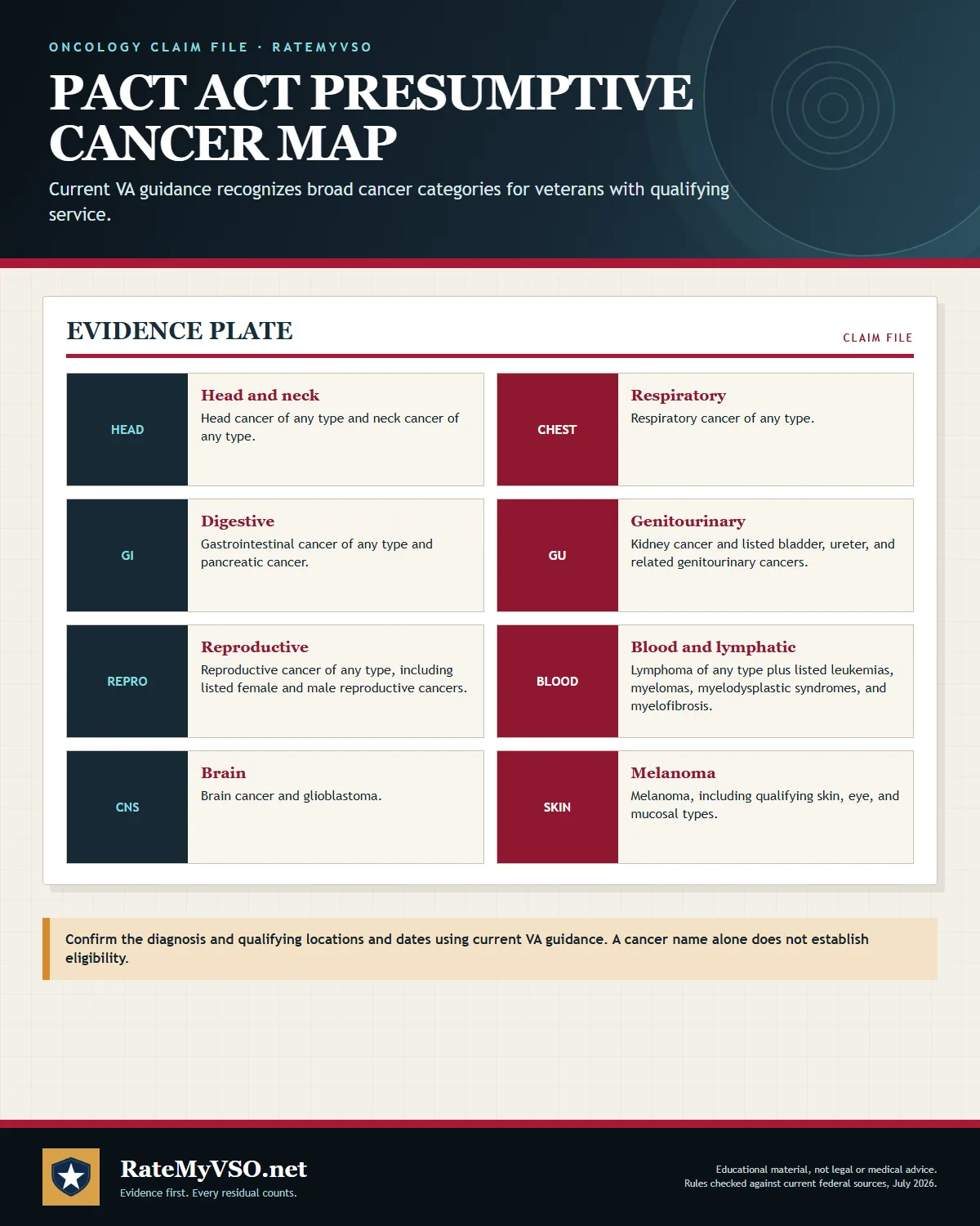 Eight broad groups of cancers covered by current VA toxic-exposure guidance.