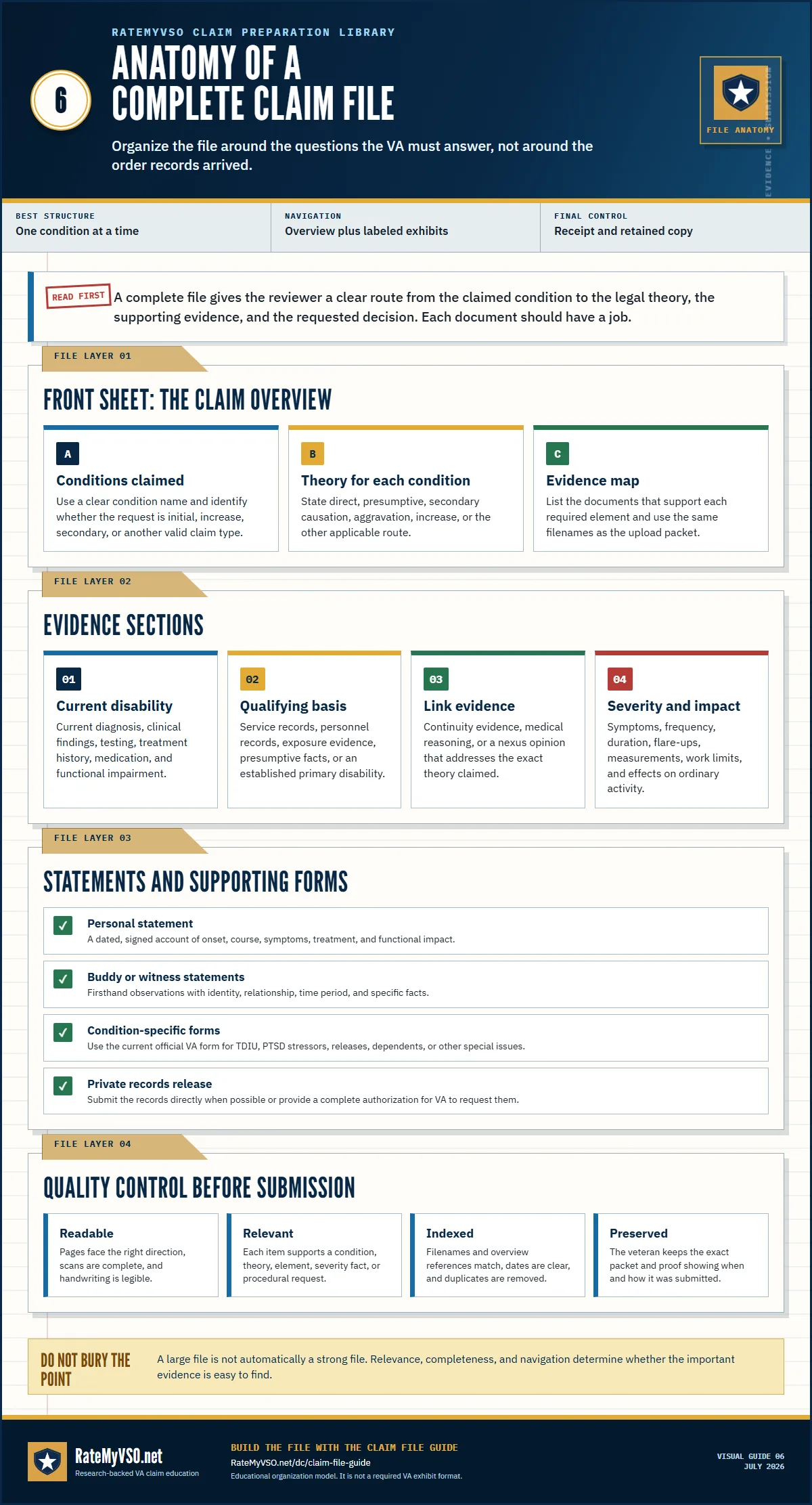 Anatomy of a complete VA claim file showing the overview, evidence sections, statements, supporting forms, and submission quality controls.