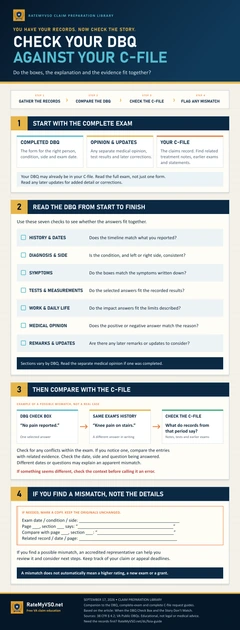 Four-step guide to gathering exam records, comparing seven parts of a DBQ, checking related C-file evidence, and recording any possible mismatch.