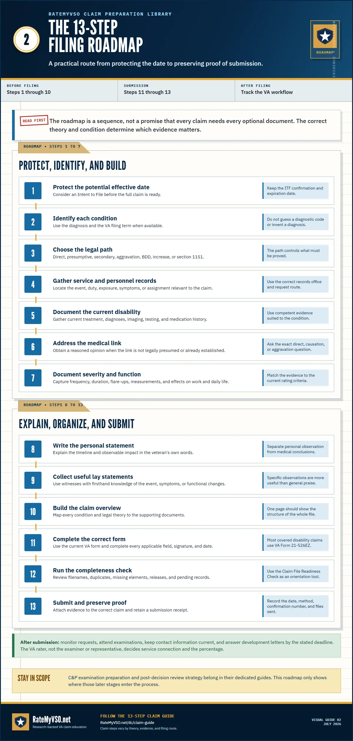 Thirteen-step VA disability claim roadmap from protecting the potential effective date through organizing, submitting, and preserving proof of the filing.