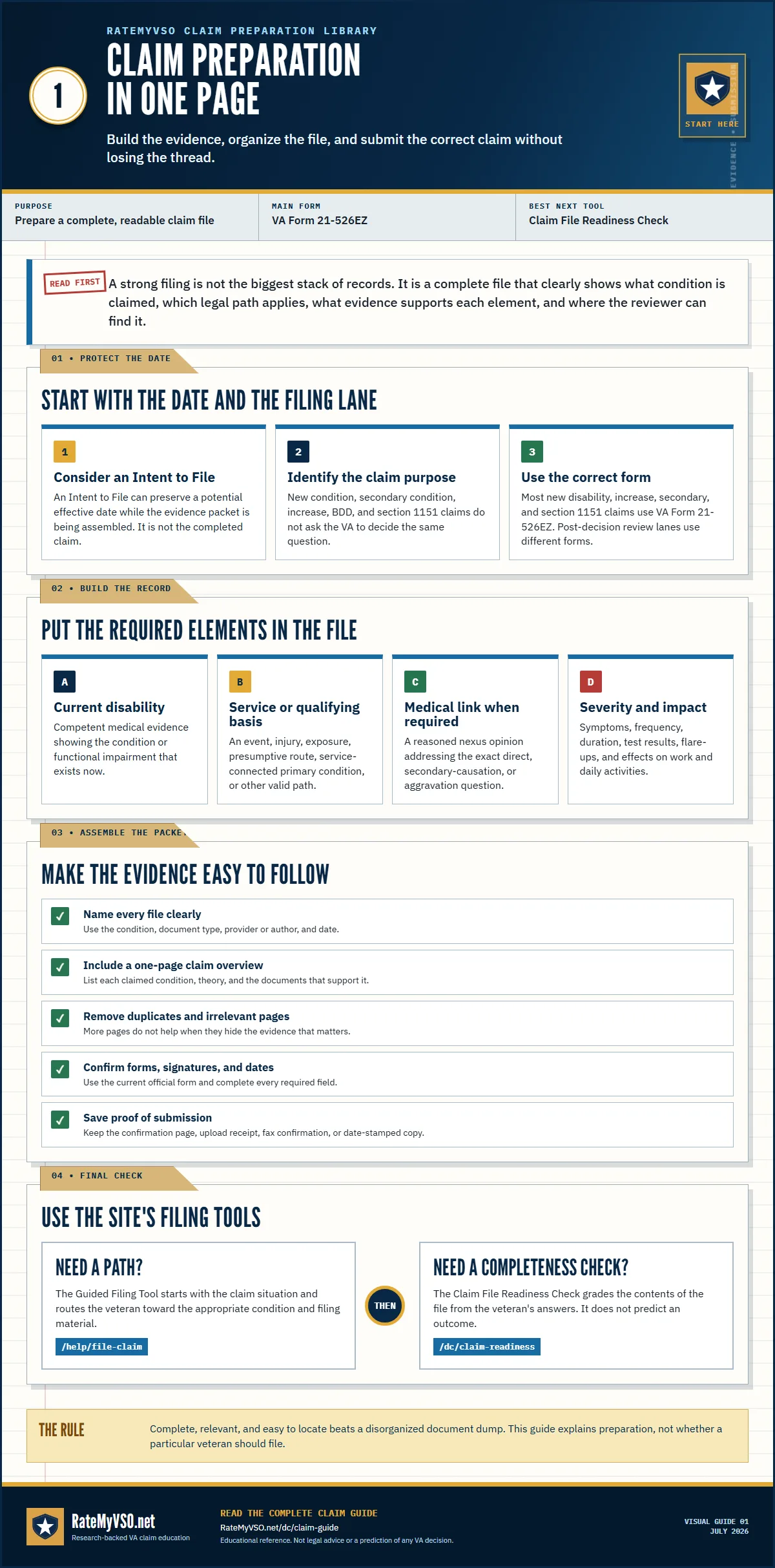 One-page VA claim preparation guide covering the filing lane, current disability, qualifying basis, medical link, severity evidence, packet organization, and final review.