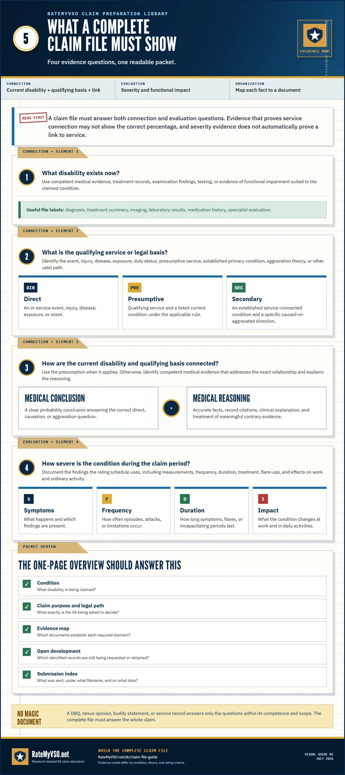 Guide to the four questions a complete VA claim file should answer: current disability, qualifying basis, medical link, and ratable severity.