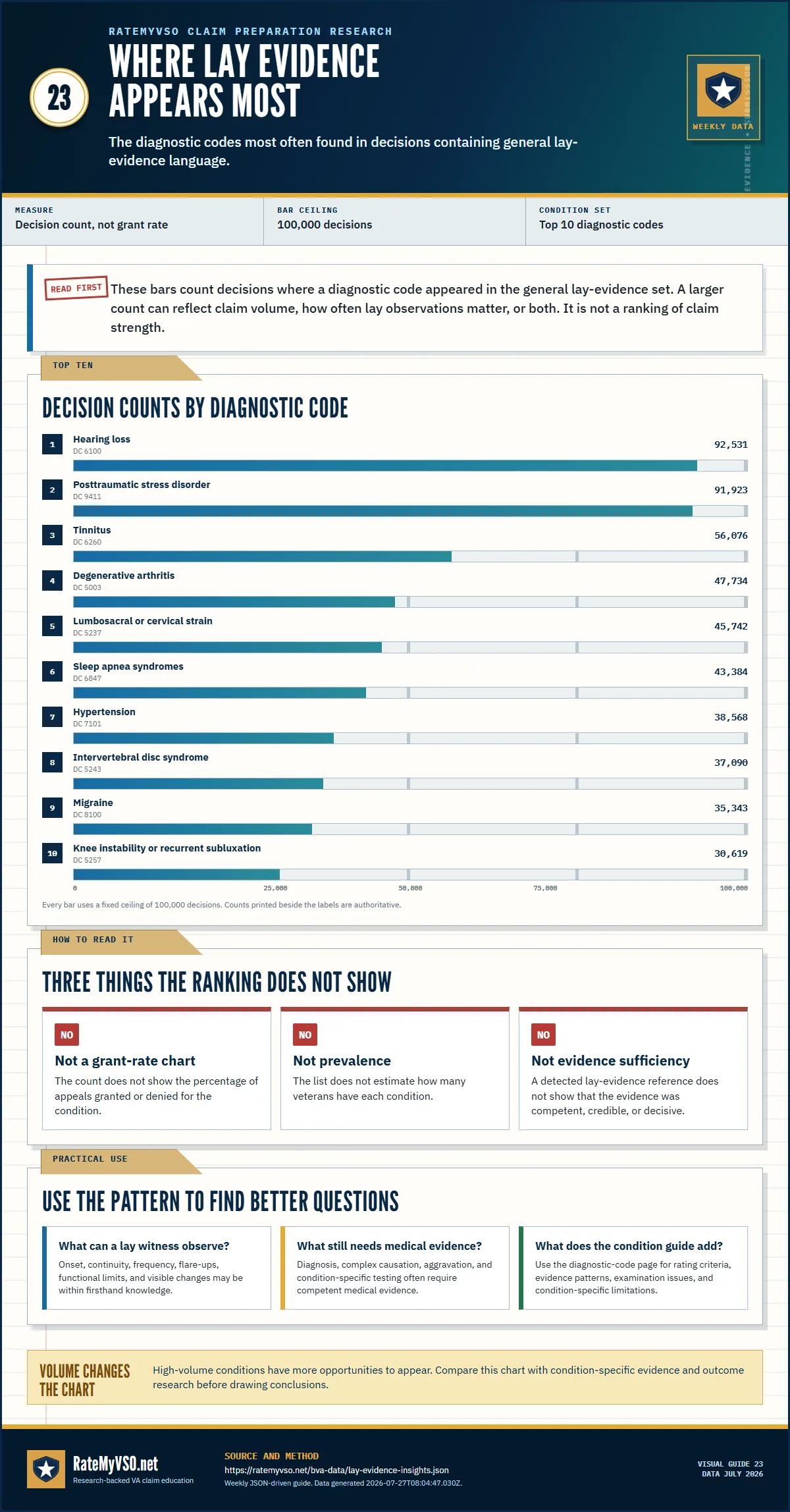 Bar chart ranking the ten diagnostic codes appearing most often in Board decisions with general lay-evidence language, against a fixed 100,000-decision axis. Hearing loss (DC 6100) leads with 92,531 decisions, followed by Posttraumatic stress disorder (DC 9411) at 91,923 and Tinnitus (DC 6260) at 56,076. Volume only, not a grant rate. Data July 2026.