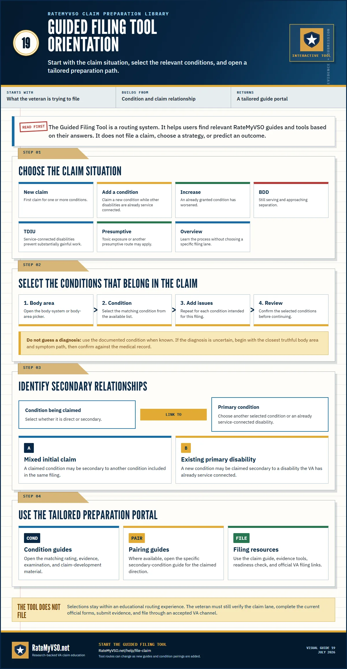 Orientation to the RateMyVSO Guided Filing Tool showing claim lanes, condition selection, secondary relationships, and tailored preparation resources.
