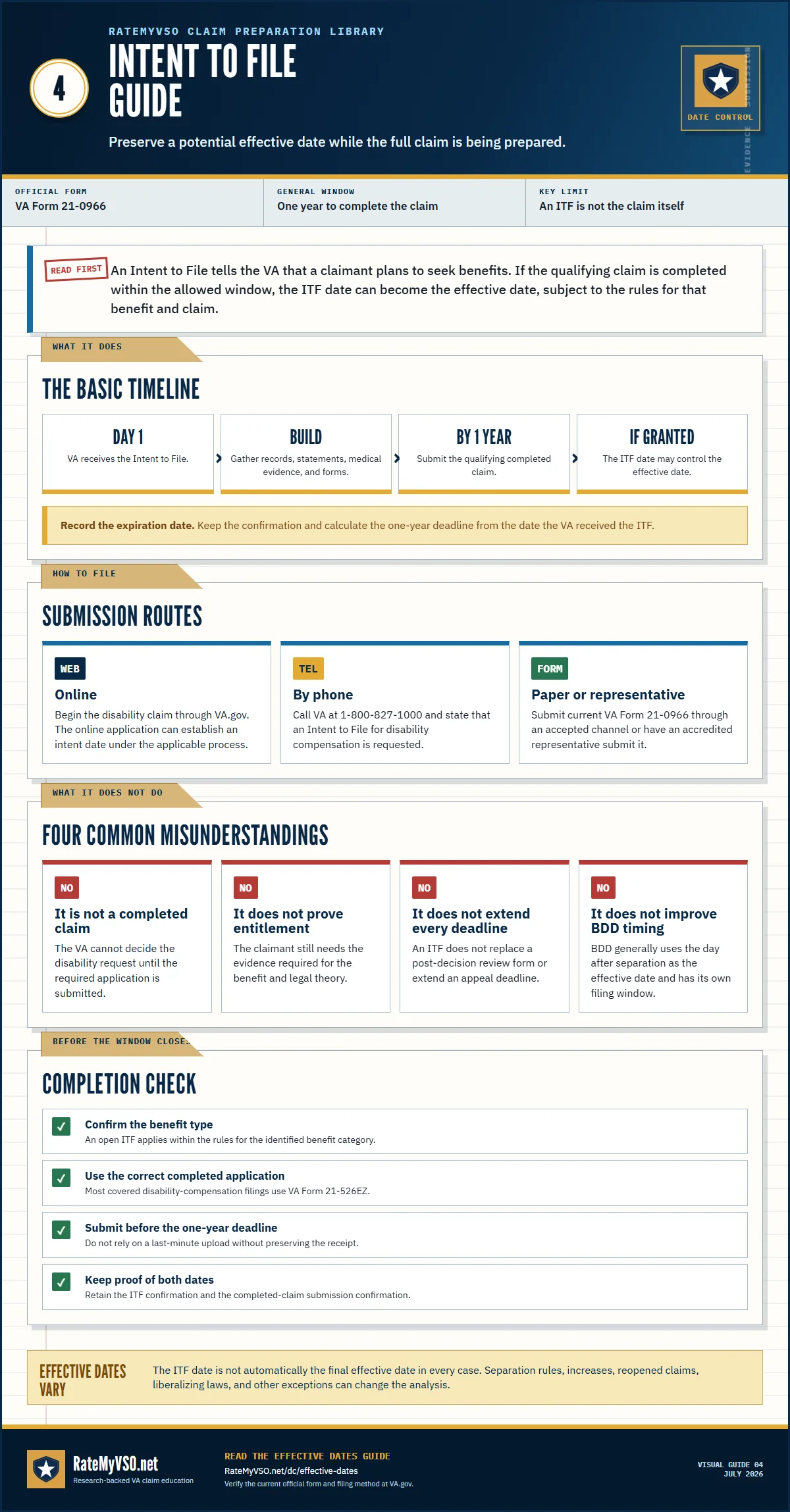 Intent to File guide explaining the potential effective-date window, submission routes, limits, and completion checklist.
