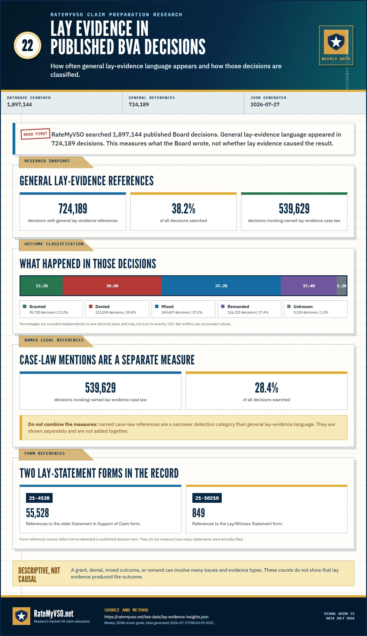 Research guide on lay evidence in published Board decisions: general lay-evidence language appeared in 724,189 of 1,897,144 decisions (38.2 percent), split 13.2 percent granted, 30.8 percent denied, 37.2 percent mixed, 17.4 percent remanded and 1.3 percent unclassified, alongside 539,629 named case-law references. Data July 2026.
