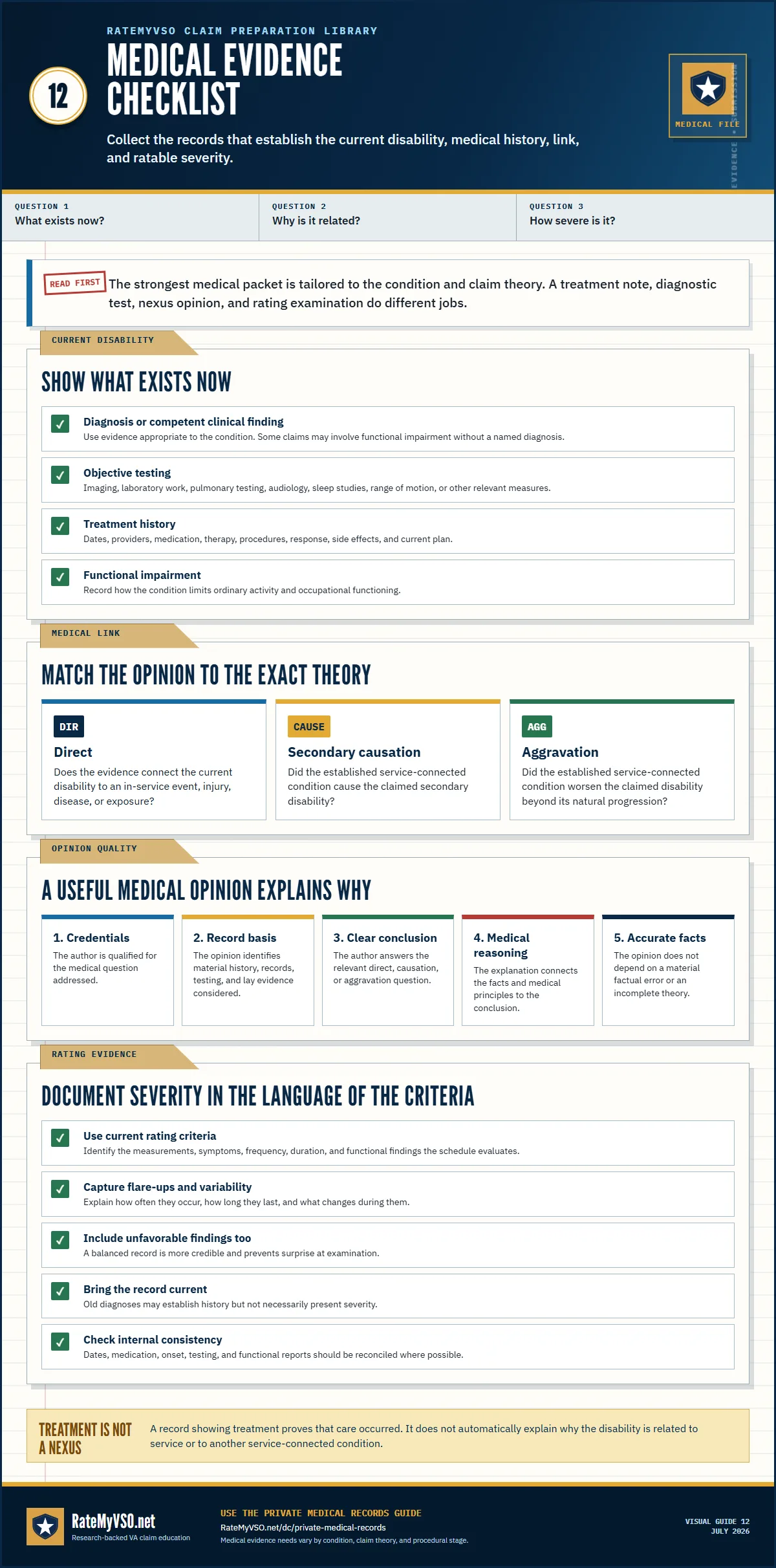 Medical evidence checklist for documenting a current disability, objective testing, treatment, medical nexus, aggravation, and rating severity.