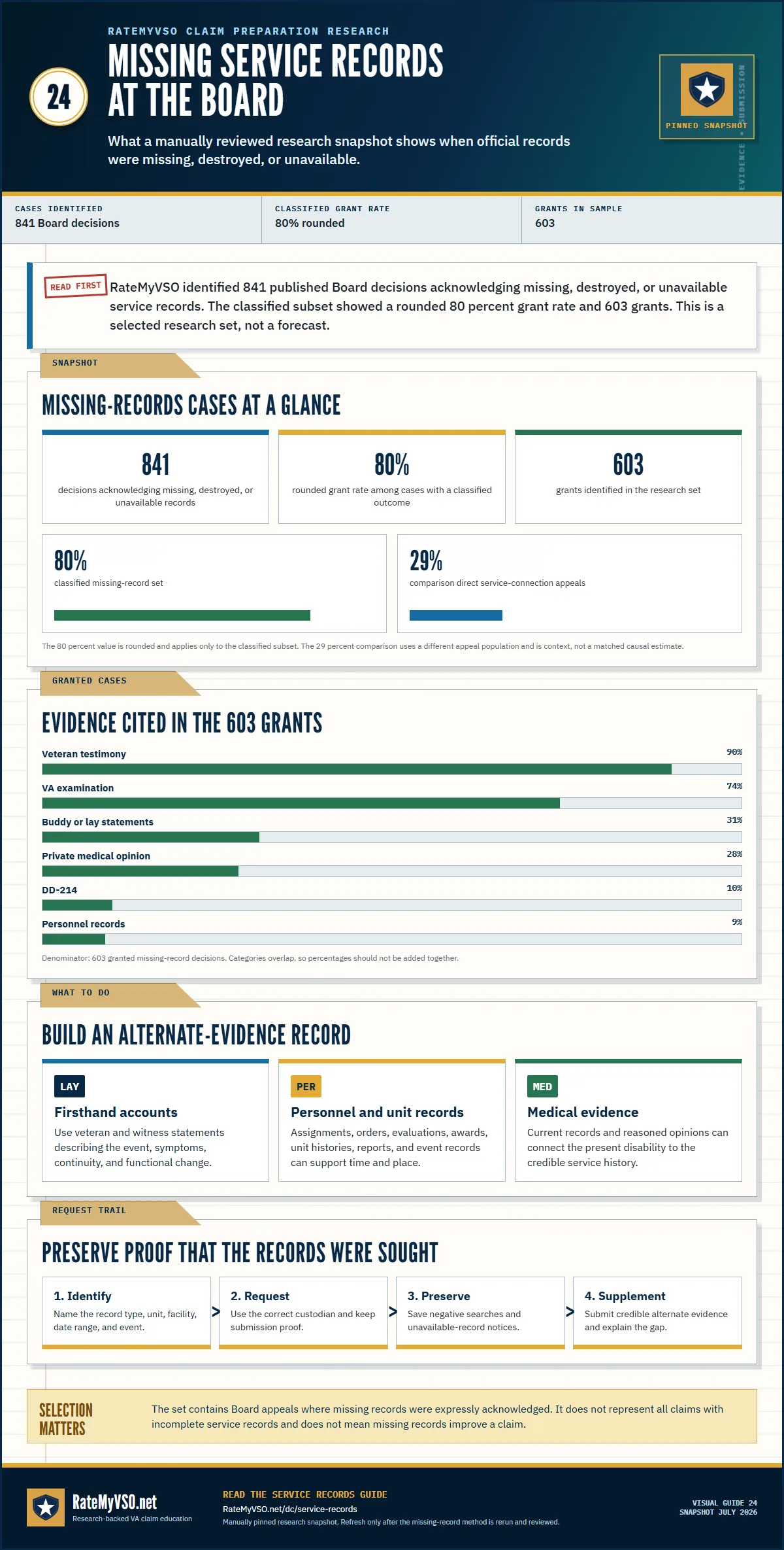 Research snapshot of Board decisions acknowledging missing service records, classified outcomes, evidence cited in grants, and alternate-evidence routes.