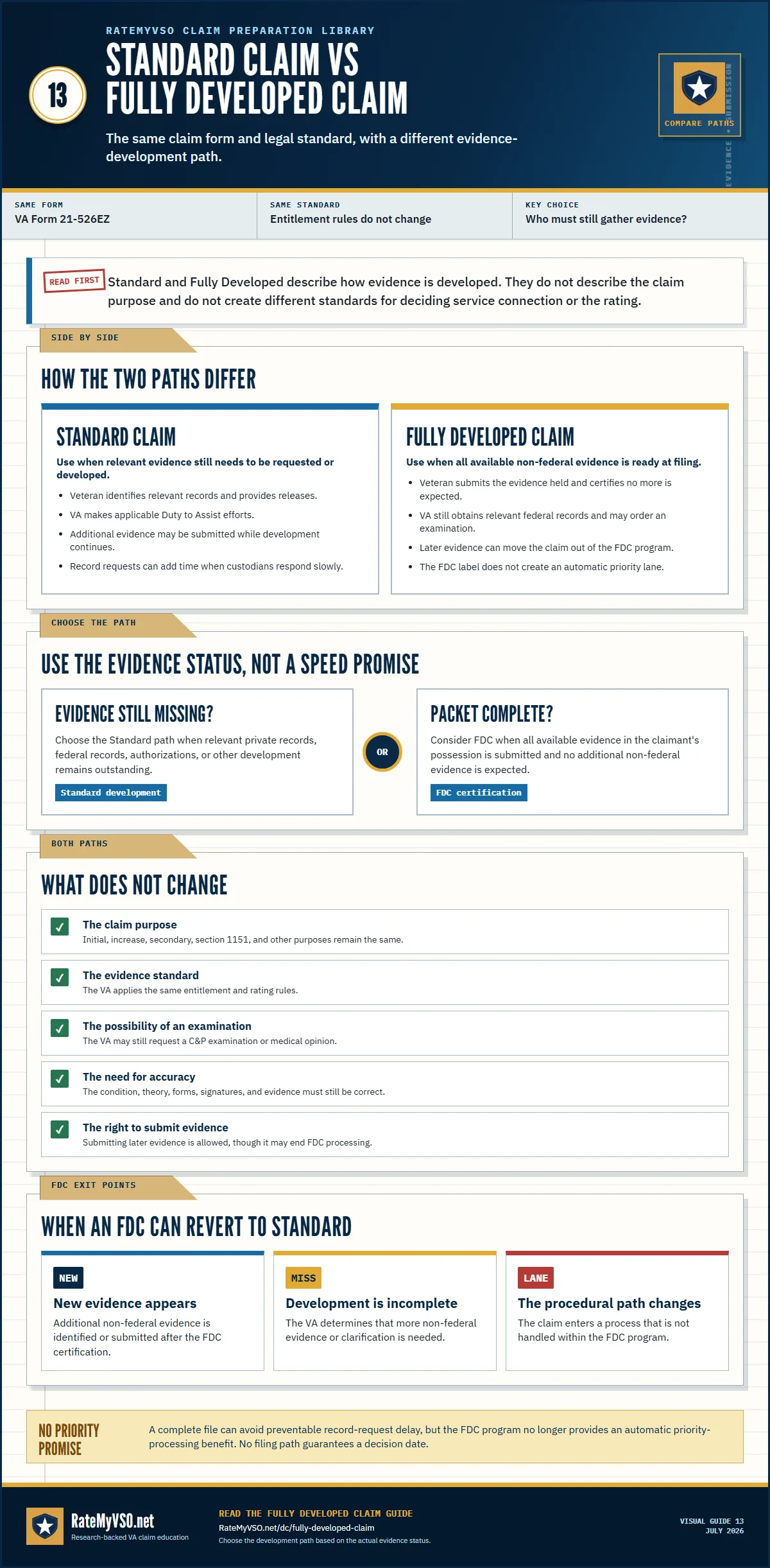 Comparison of Standard and Fully Developed Claim evidence paths, including what stays the same and why FDC is not an automatic priority lane.