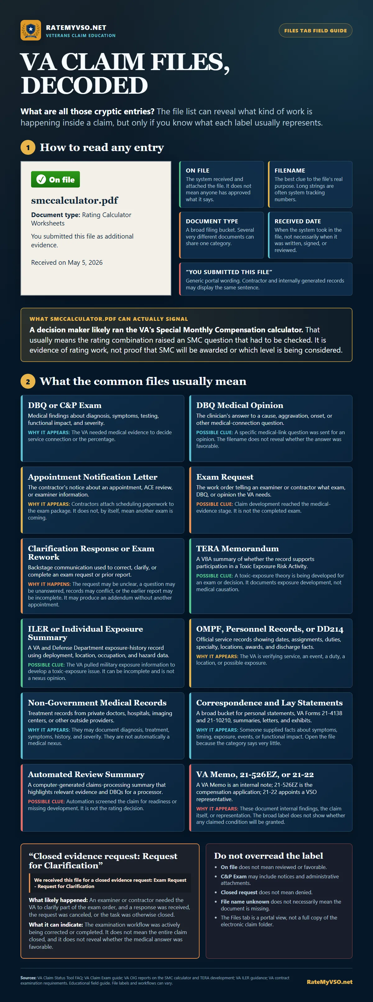 Field guide to common VA claim Files tab entries, explaining status labels, filenames, document types and received dates, plus DBQs, medical opinions, appointment letters, exam requests and rework, TERA and ILER records, service and private records, lay statements, automated review summaries, VA forms, and what smccalculator.pdf may signal.
