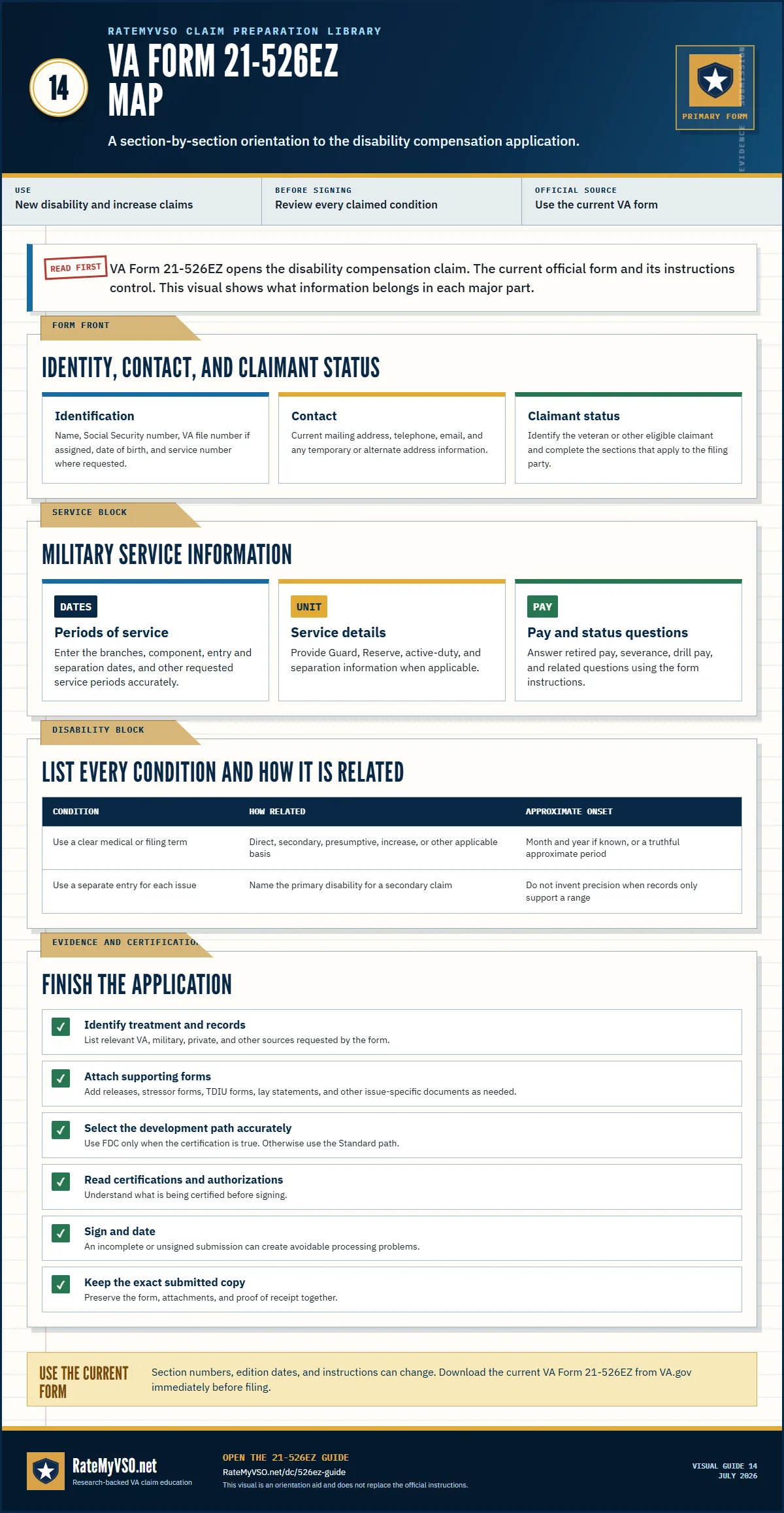 Section-by-section orientation to VA Form 21-526EZ covering claimant identity, military service, claimed conditions, evidence, certification, and signature.