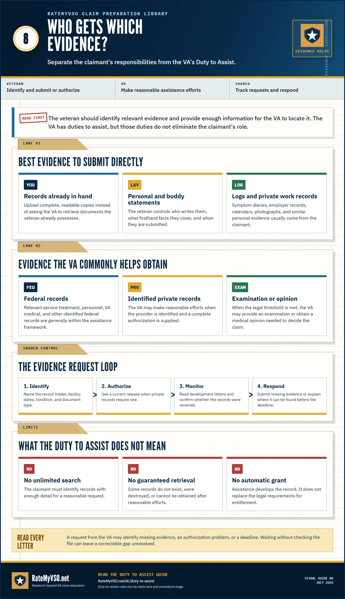 Comparison of evidence the veteran should identify or submit and evidence the VA commonly helps obtain under the Duty to Assist.