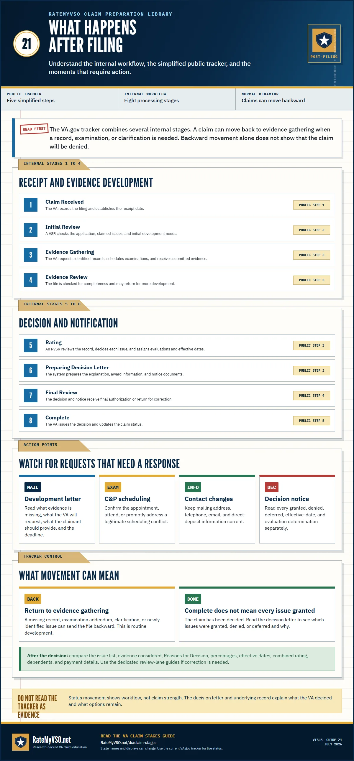 Post-filing guide mapping eight internal VA processing stages to the five public tracker steps and identifying requests that require action.