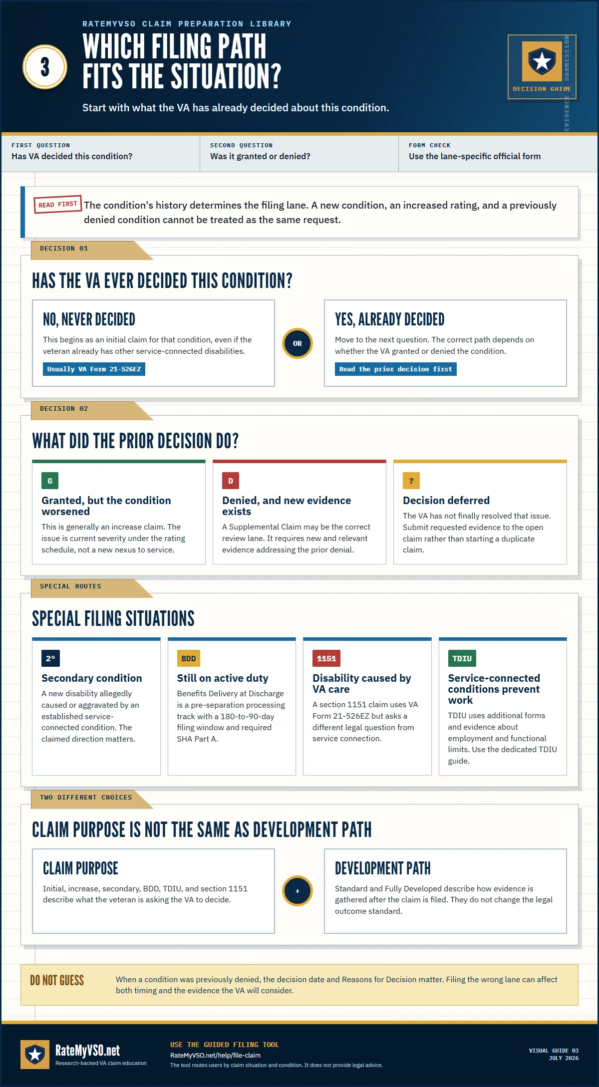 Decision guide distinguishing initial claims, increase claims, Supplemental Claims, secondary claims, BDD, section 1151, TDIU, and evidence-development paths.