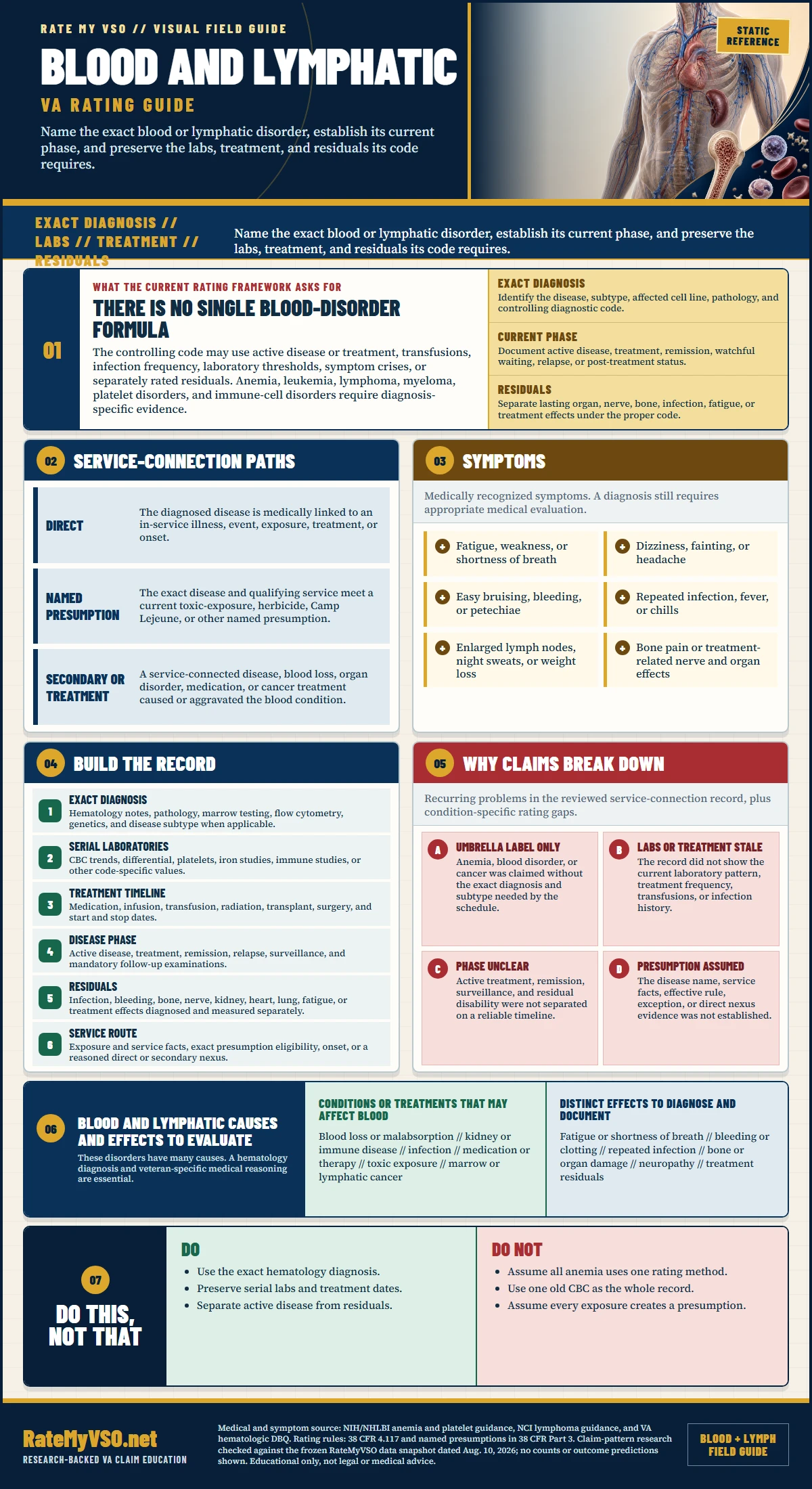 Blood and Lymphatic Conditions Rating Guide in One Page covering diagnosis-specific rating methods, disease phase, laboratories, treatment, named presumptions, residuals, symptoms, evidence, and common claim gaps.