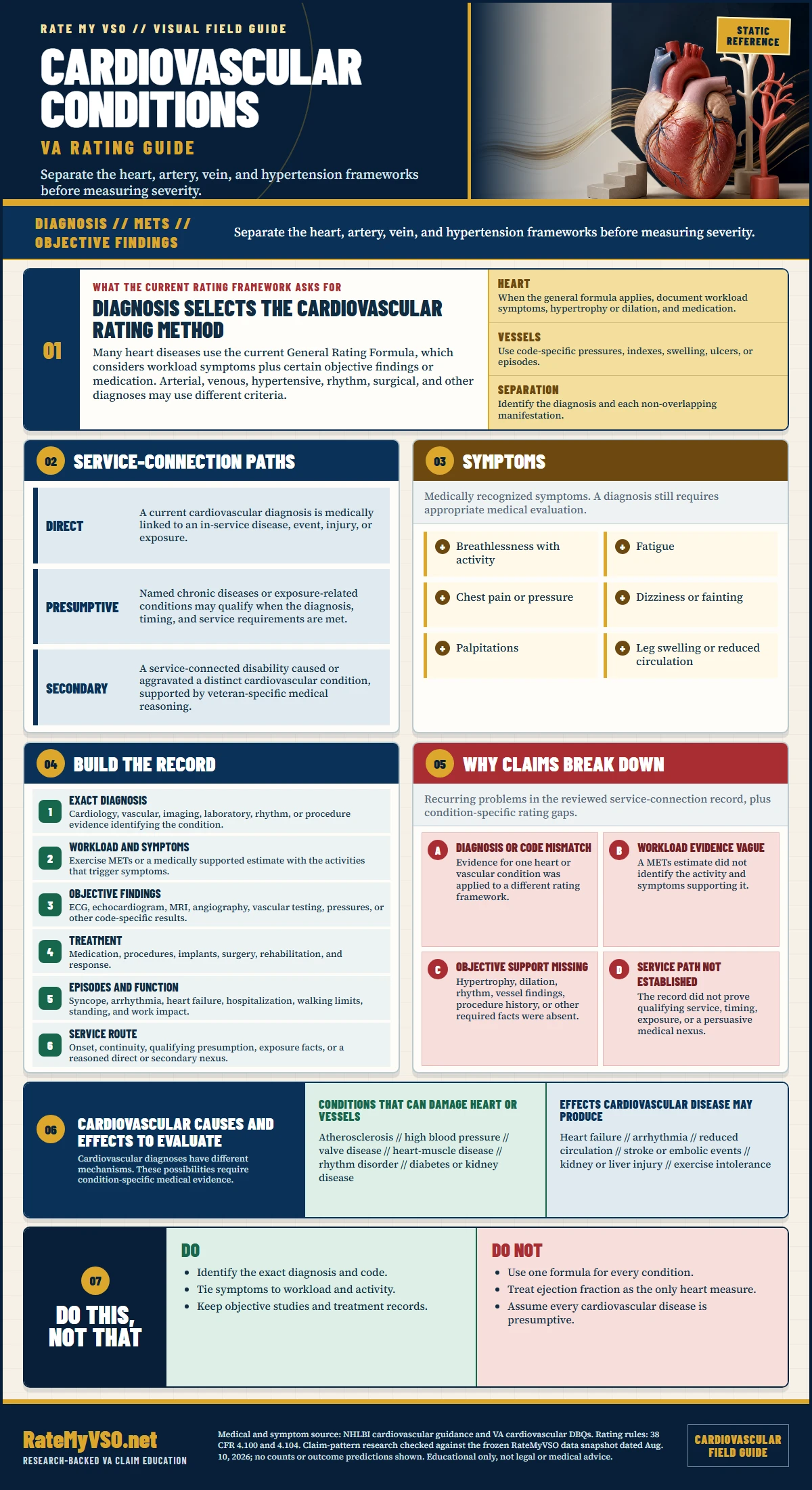 Cardiovascular Conditions Rating Guide in One Page covering diagnosis-specific rating methods, METs and objective findings, symptoms, service paths, evidence, and common claim gaps.