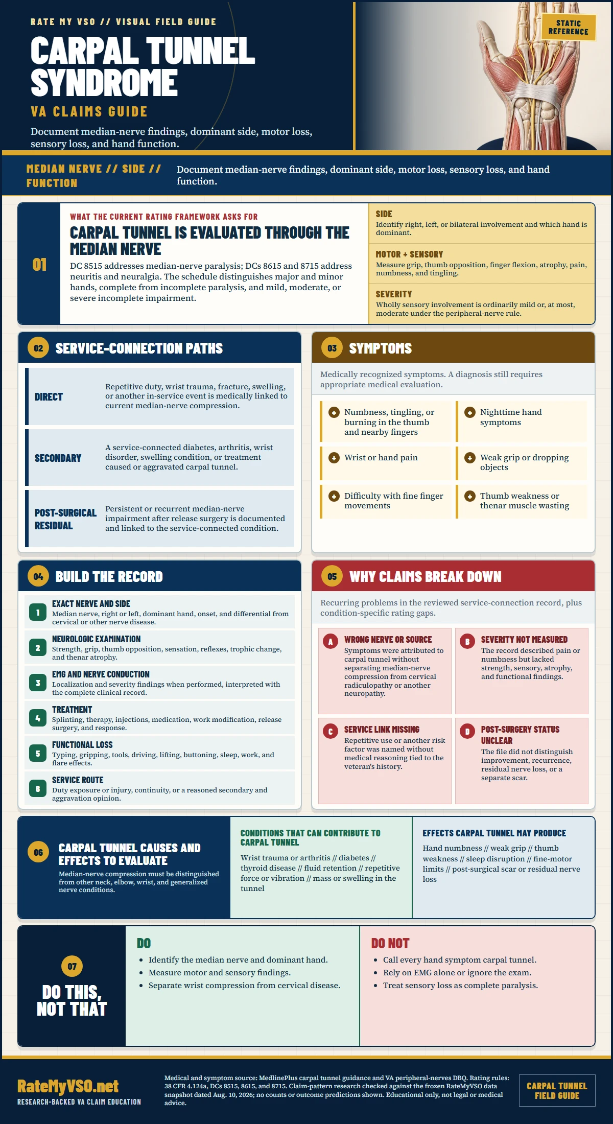 Carpal Tunnel Syndrome Claims in One Page covering the median nerve, dominant-hand and severity rules, service paths, symptoms, EMG and examination evidence, treatment, function, and common claim gaps.