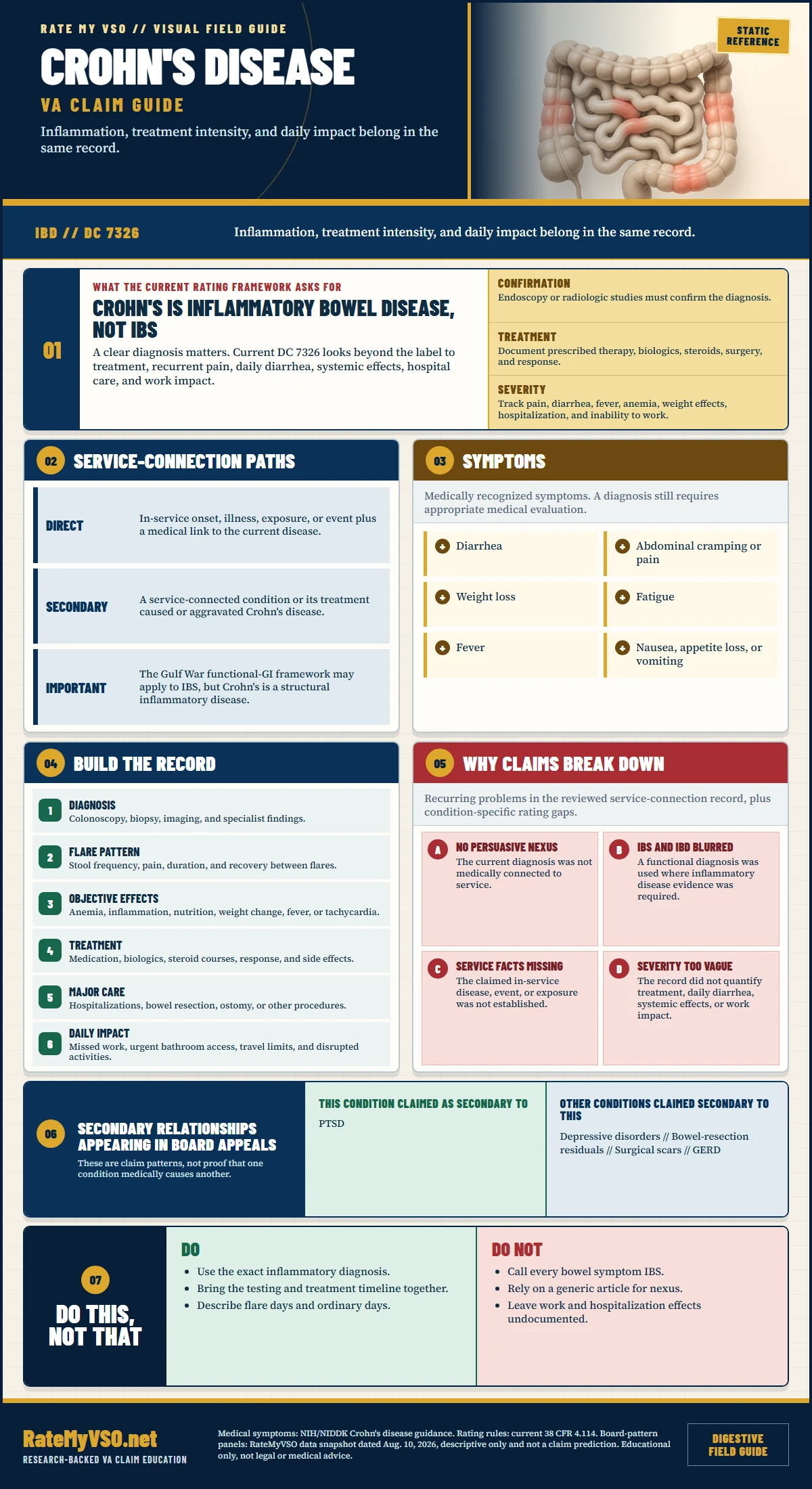 Crohn's Disease Claims in One Page covering DC 7326, diagnosis confirmation, service-connection paths, symptoms, treatment records, and common claim gaps.