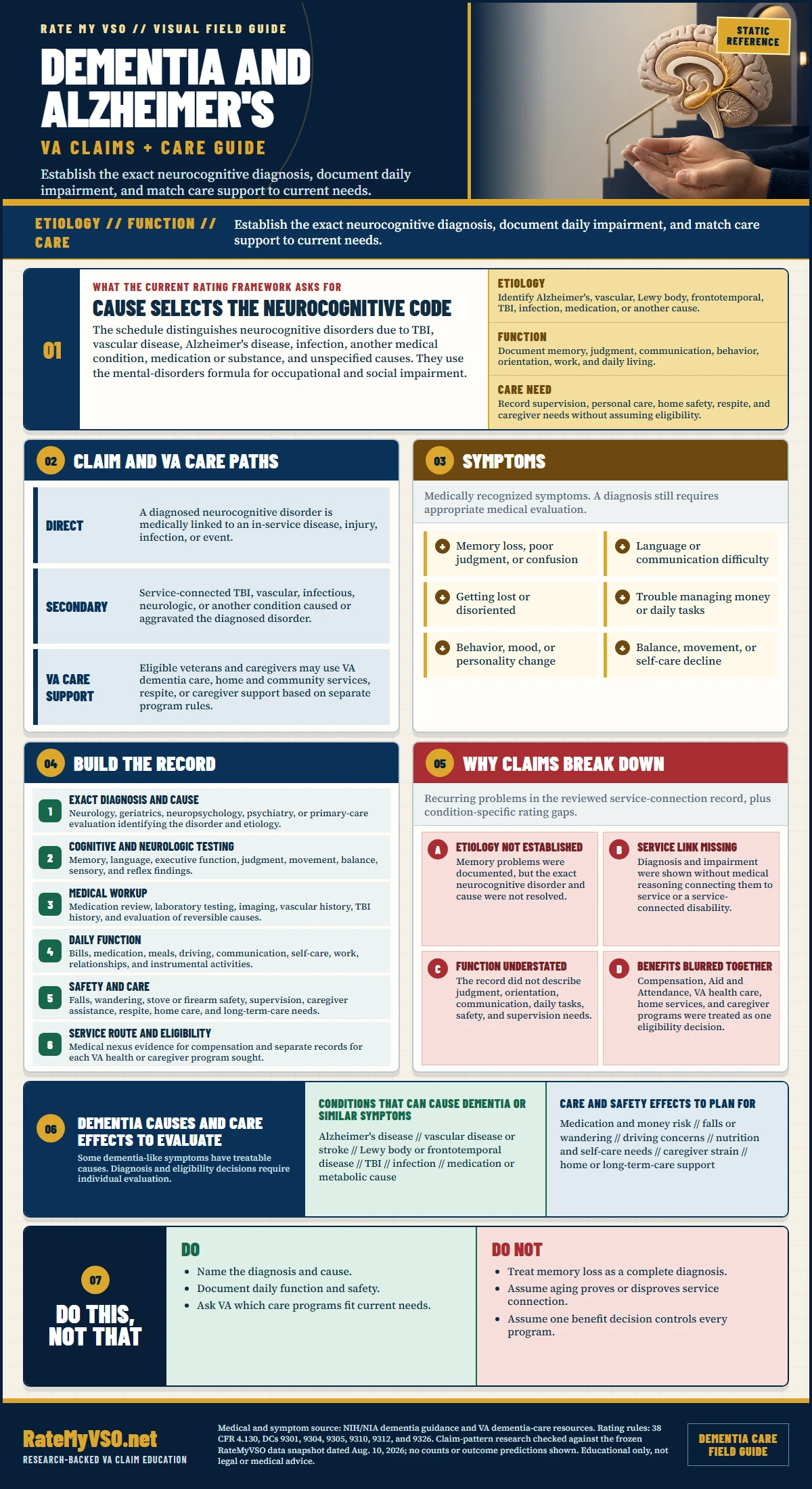 VA Care for Dementia and Alzheimer's in One Page covering diagnosis and etiology, neurocognitive rating codes, daily function, service paths, VA care and caregiver support, safety planning, and common claim gaps.