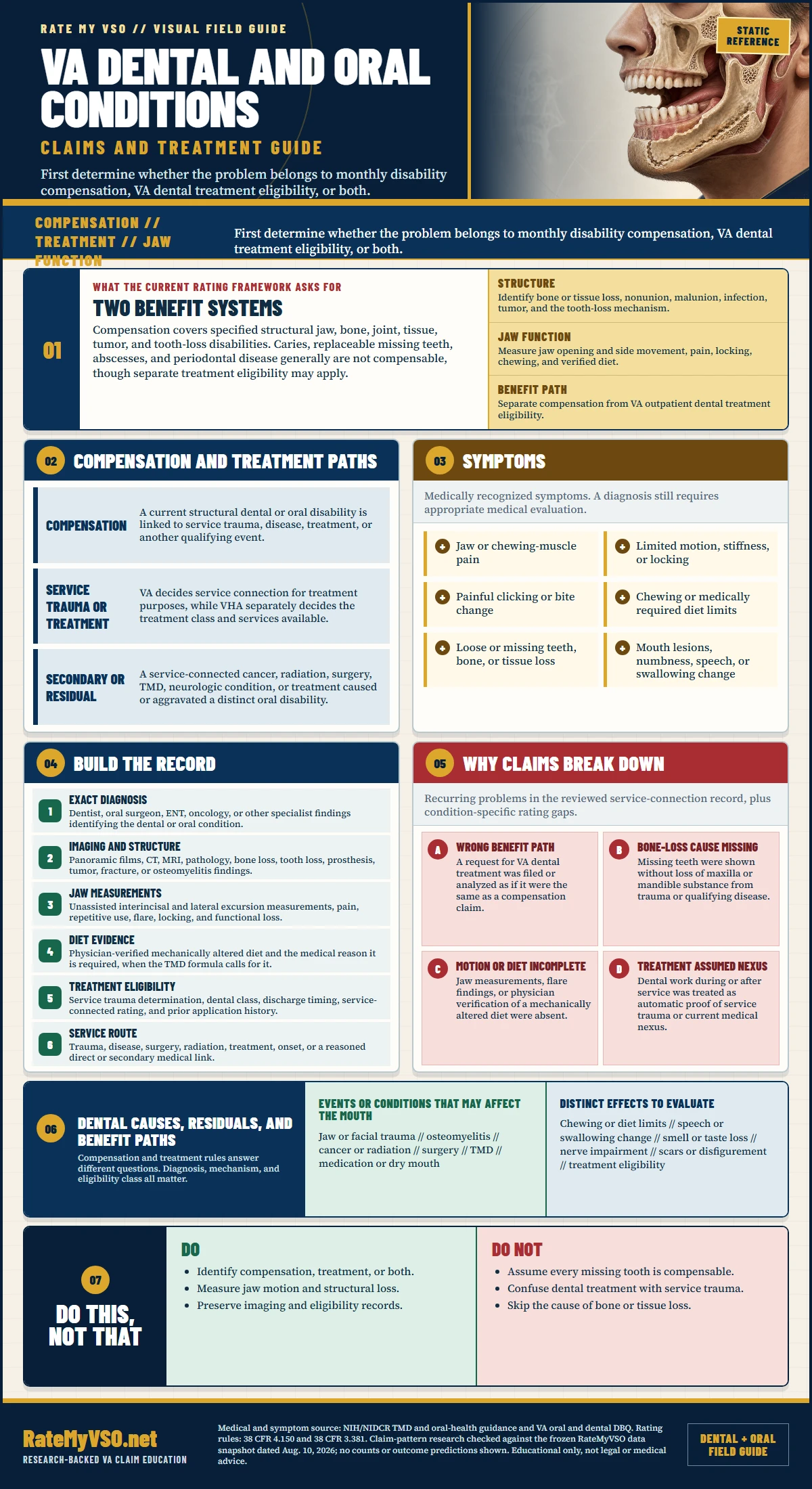 VA Dental and Oral Conditions Claims in One Page separating compensation from VA treatment eligibility and covering structural loss, jaw motion, mechanically altered diet, service trauma, symptoms, evidence, and common claim gaps.