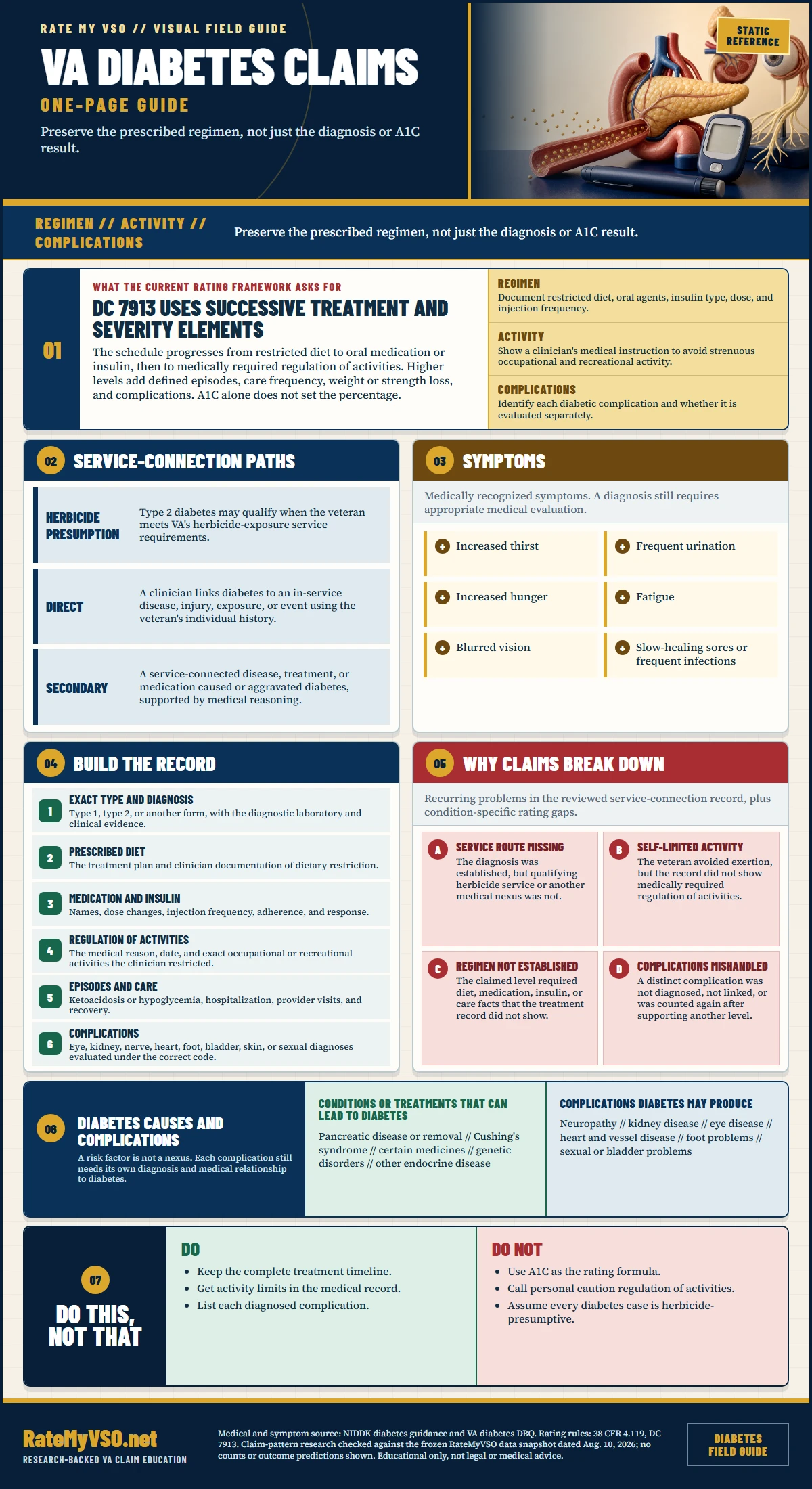 VA Diabetes Claims in One Page covering DC 7913, treatment regimen, regulation of activities, herbicide and other service paths, symptoms, complications, evidence, and common claim gaps.