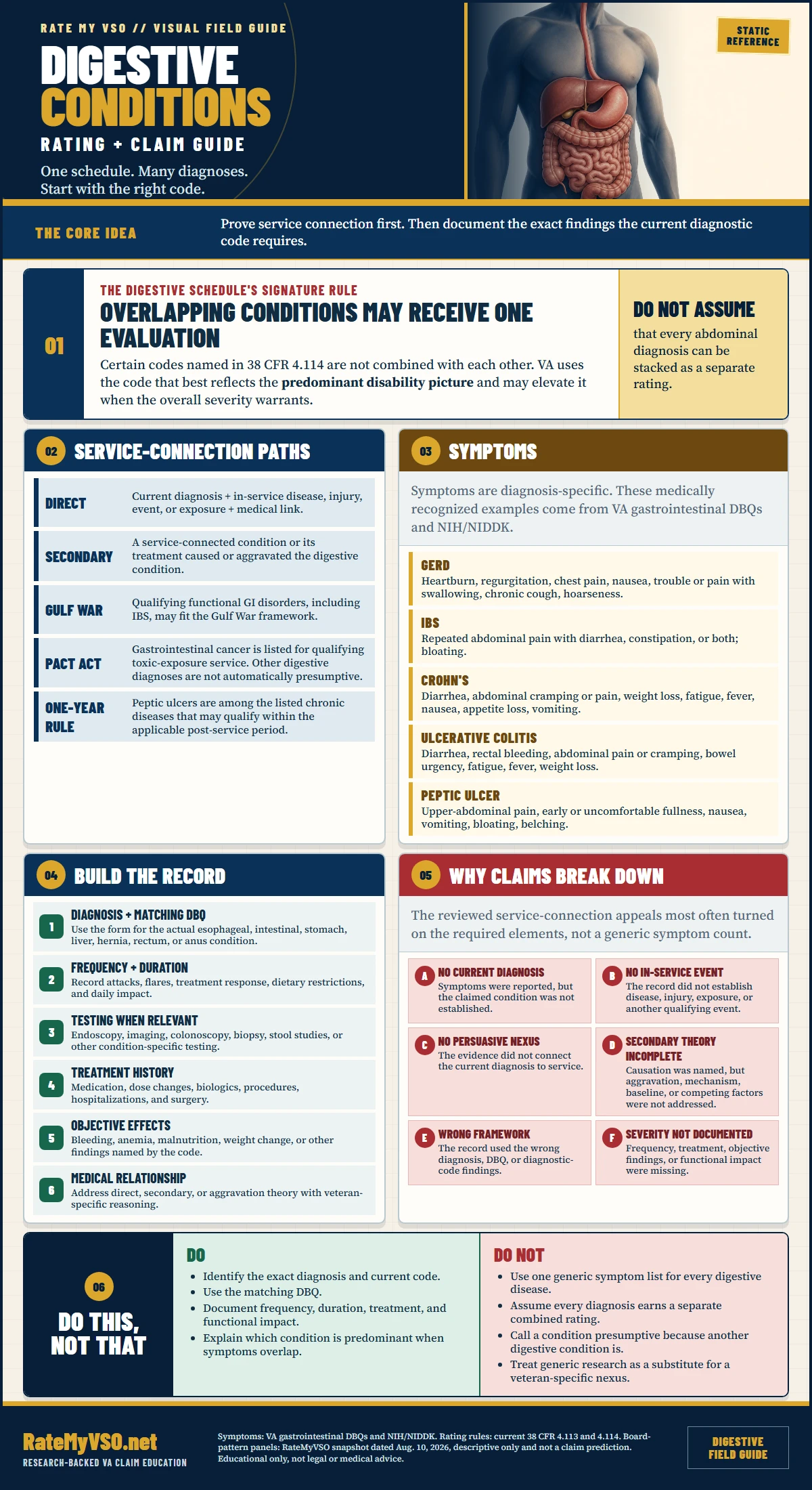 Digestive Conditions Rating Guide in One Page covering the predominant-disability rule, service-connection paths, symptoms by diagnosis, evidence, and common claim gaps.