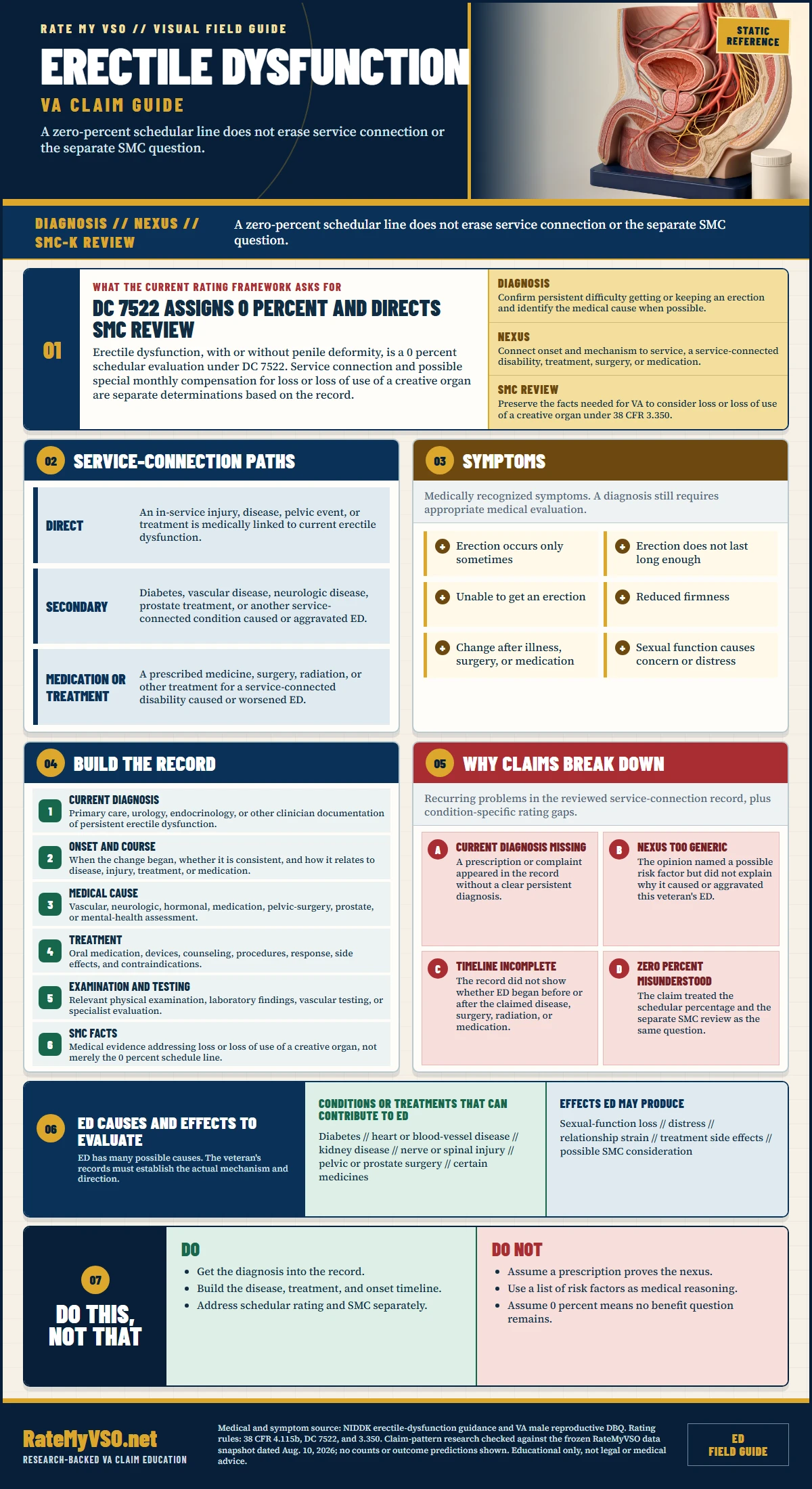 Erectile Dysfunction Claims in One Page covering DC 7522, separate SMC review, service paths, symptoms, medical causes, onset and treatment evidence, and common claim gaps.