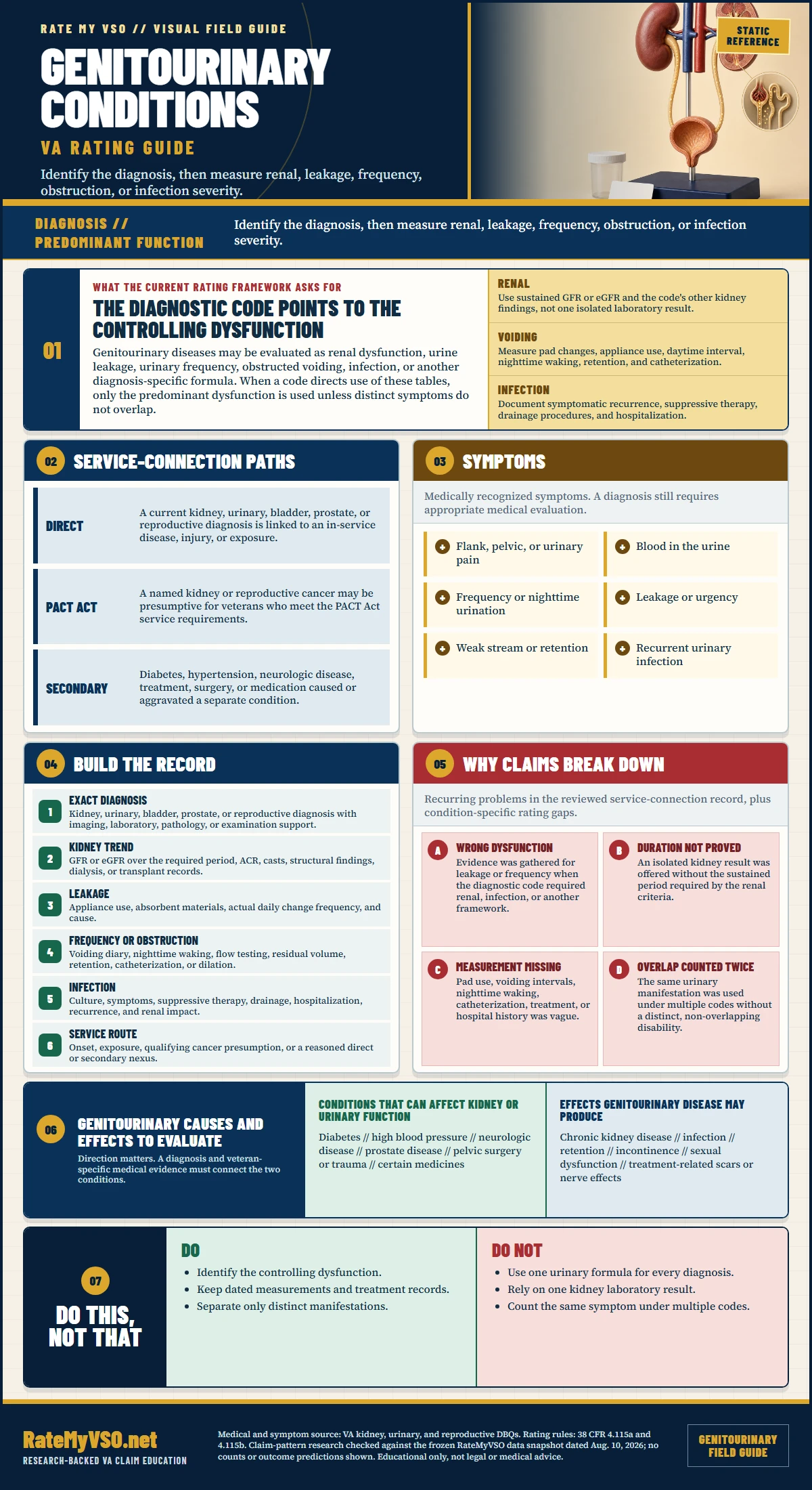 Genitourinary Conditions Rating Guide in One Page covering renal, leakage, frequency, obstruction, infection, and diagnosis-specific rating methods, symptoms, service paths, evidence, and common claim gaps.