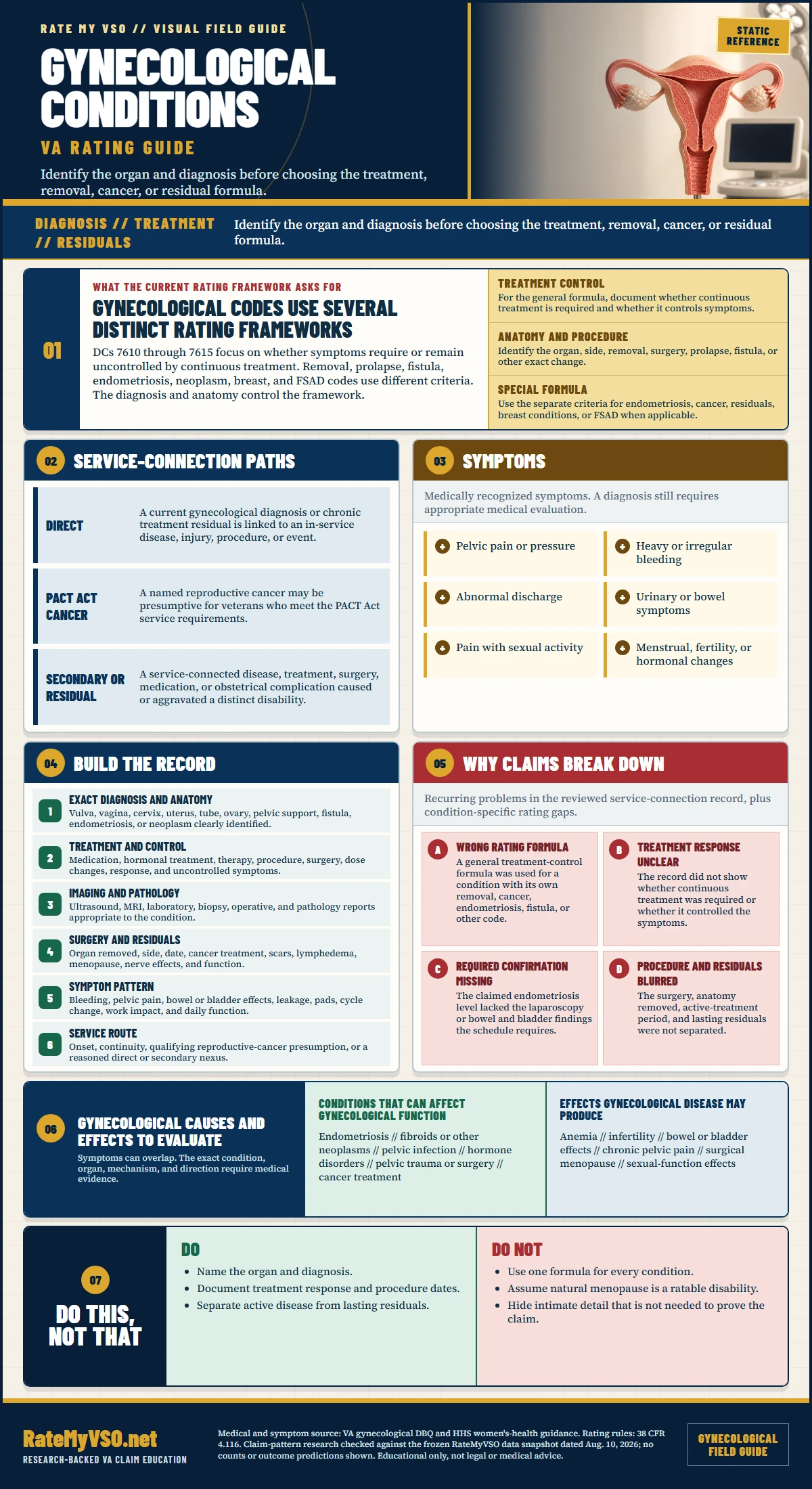 Gynecological Conditions Rating Guide in One Page covering treatment-control, removal, prolapse, fistula, endometriosis, cancer, residual, and FSAD frameworks, symptoms, service paths, evidence, and common claim gaps.