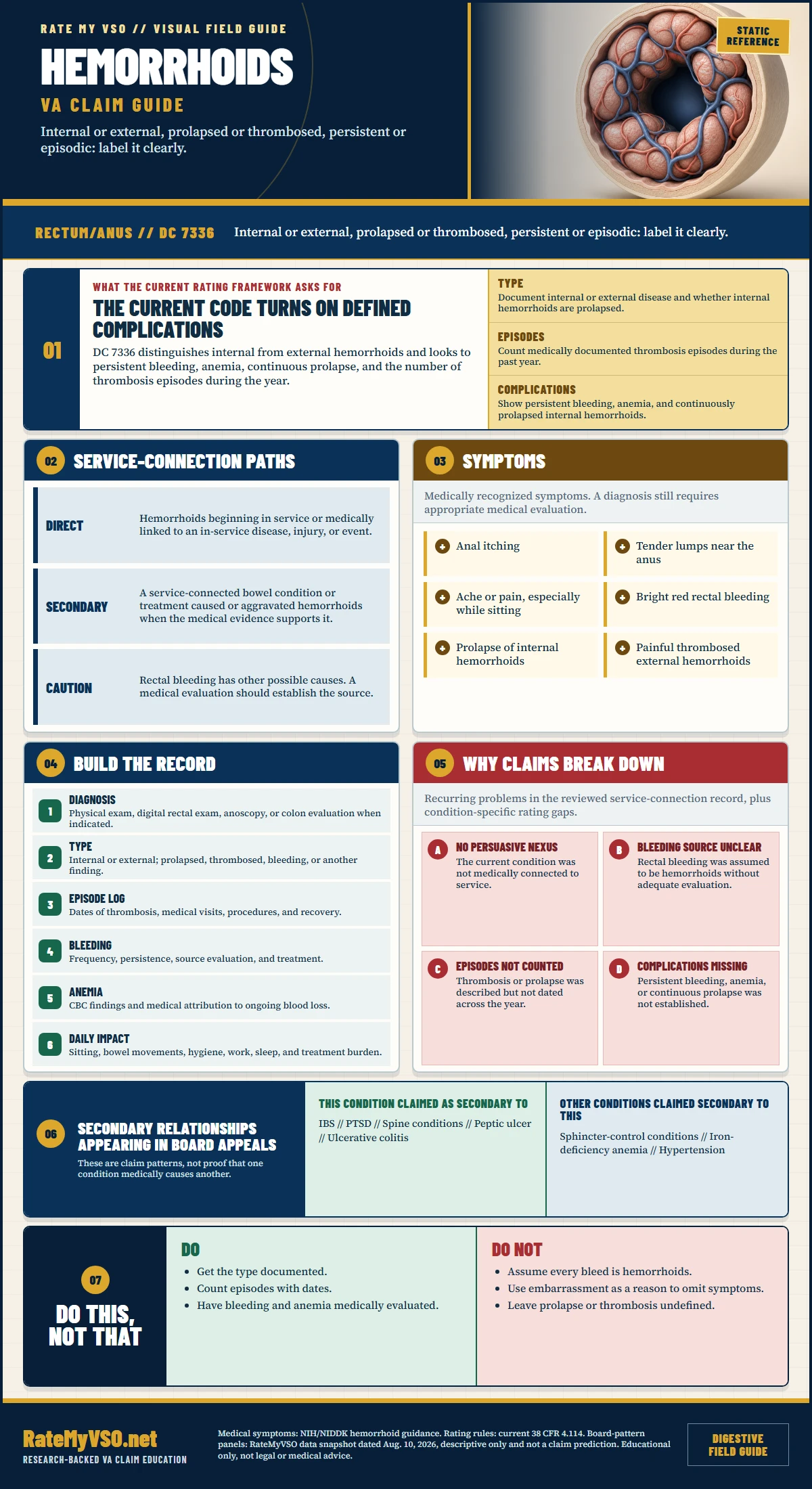 Hemorrhoids Claims in One Page covering DC 7336, internal and external findings, thrombosis episodes, prolapse, bleeding, anemia, evidence, and common claim gaps.