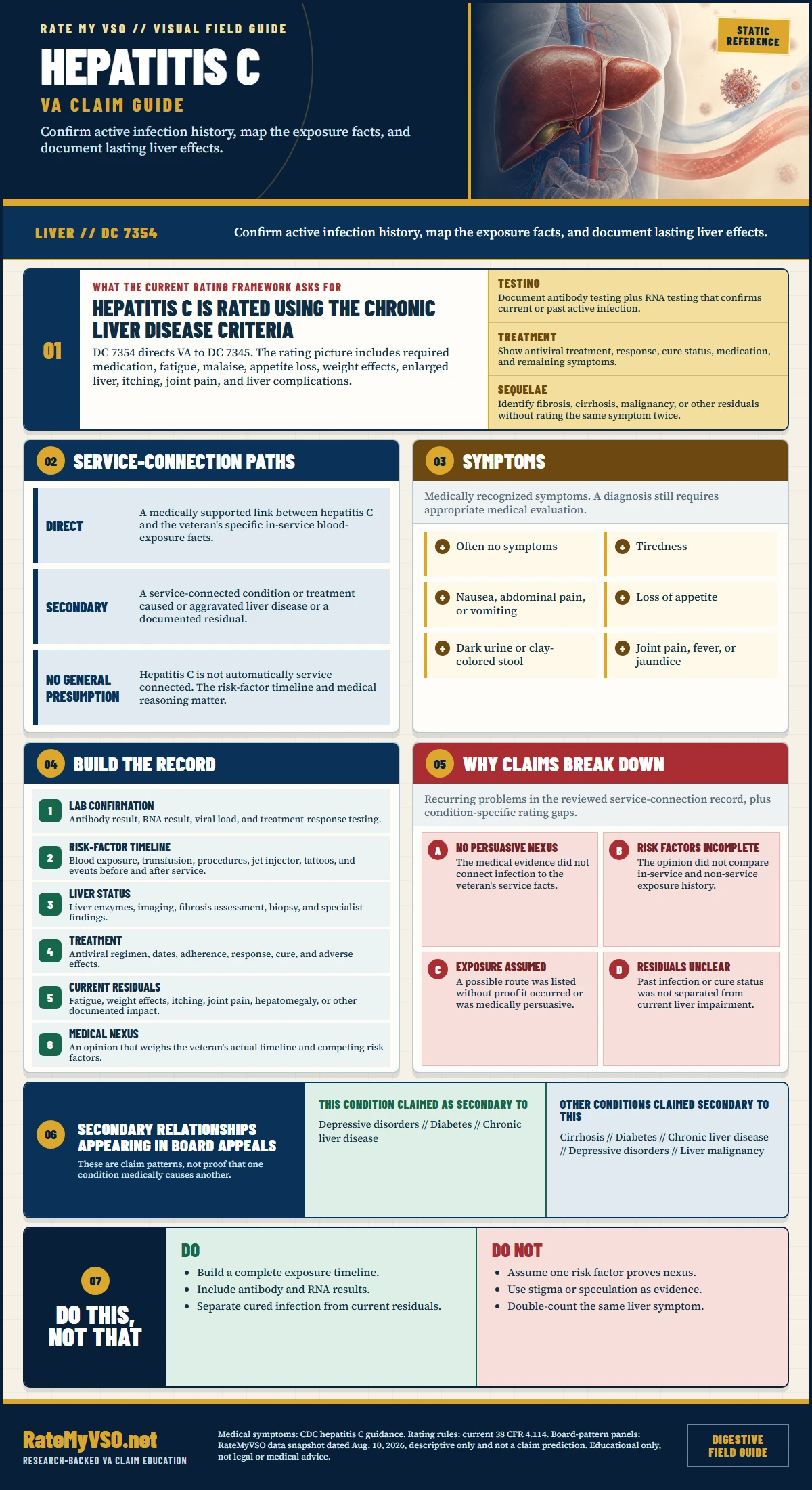 Hepatitis C Claims in One Page covering DC 7354 and 7345, test confirmation, exposure history, treatment, liver residuals, evidence, and common claim gaps.