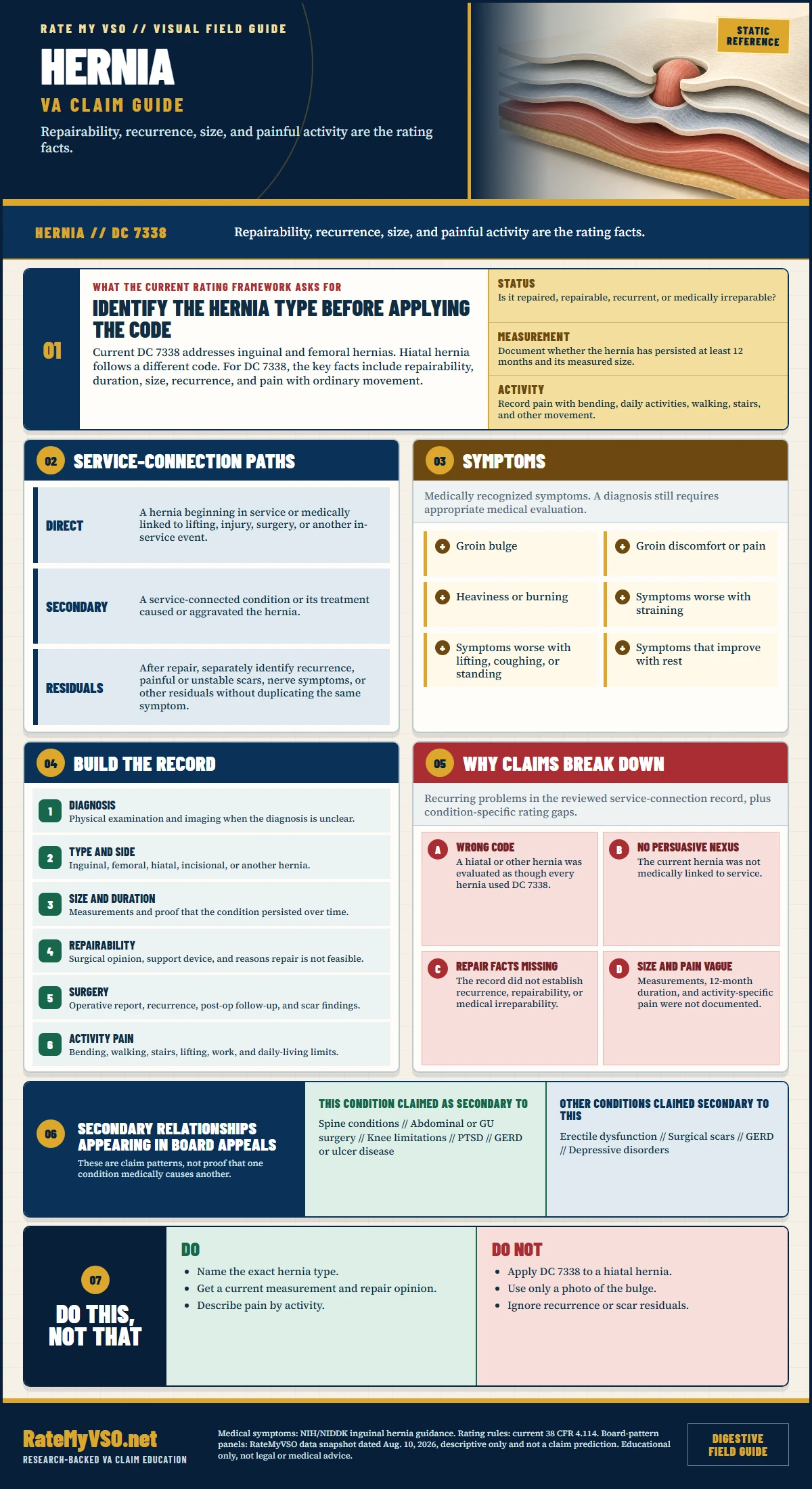 Hernia Claims in One Page covering DC 7338, hernia type, repairability, size, recurrence, activity-related pain, records, and common claim gaps.