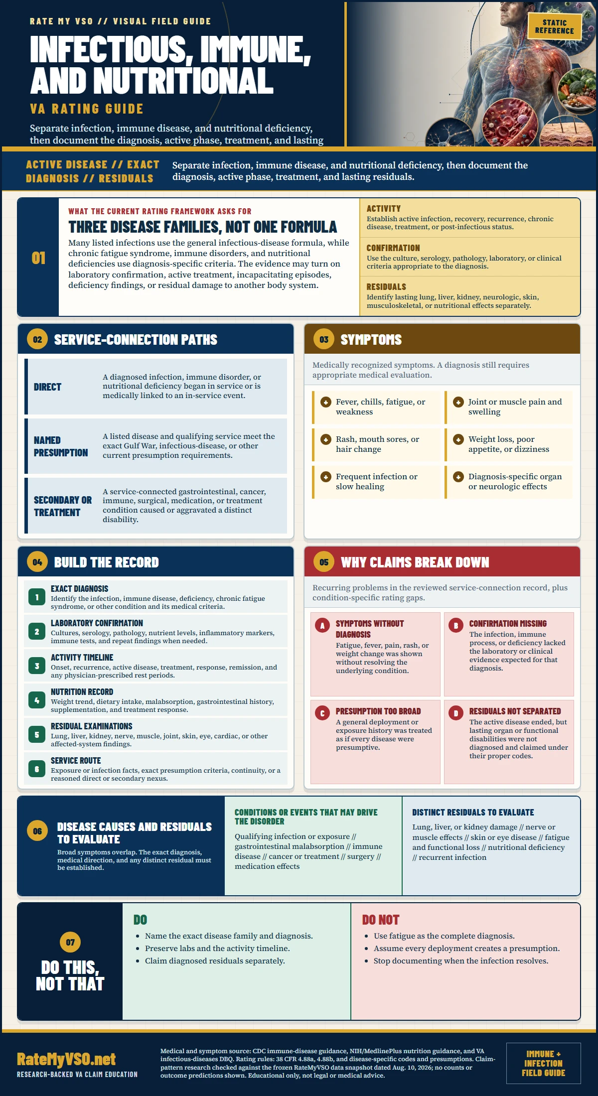 Infectious, Immune, and Nutritional Conditions Rating Guide in One Page covering exact diagnosis, active disease, laboratory confirmation, treatment, service paths, named presumptions, residuals, symptoms, and common claim gaps.