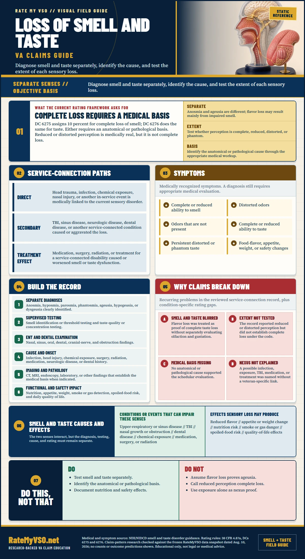 Loss of Smell and Taste Claims in One Page covering DCs 6275 and 6276, separate sensory diagnoses, complete-loss and medical-basis rules, service paths, supervised testing, safety effects, and common claim gaps.