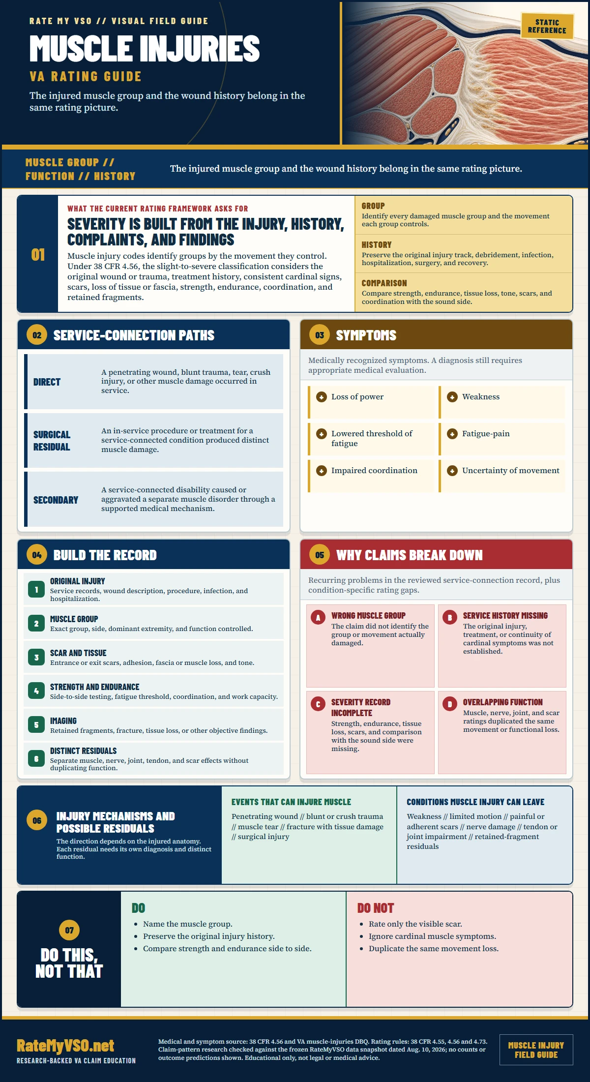 Muscle Injuries Rating Guide in One Page covering muscle groups, injury history, cardinal symptoms, tissue and scar findings, strength, endurance, residuals, and common claim gaps.