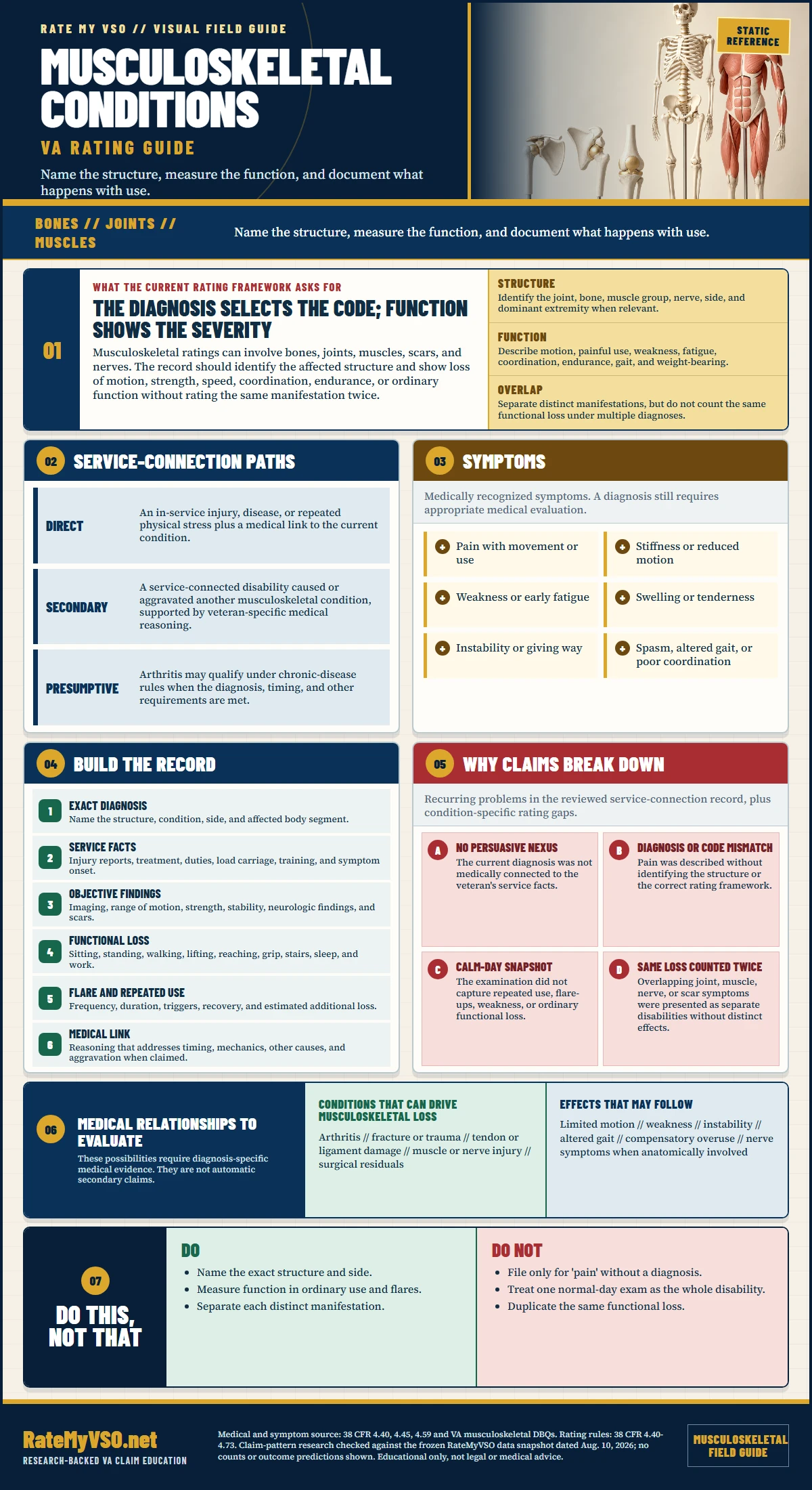 Musculoskeletal Conditions Rating Guide in One Page covering diagnosis and code selection, functional loss, service-connection paths, symptoms, evidence, and common claim gaps.