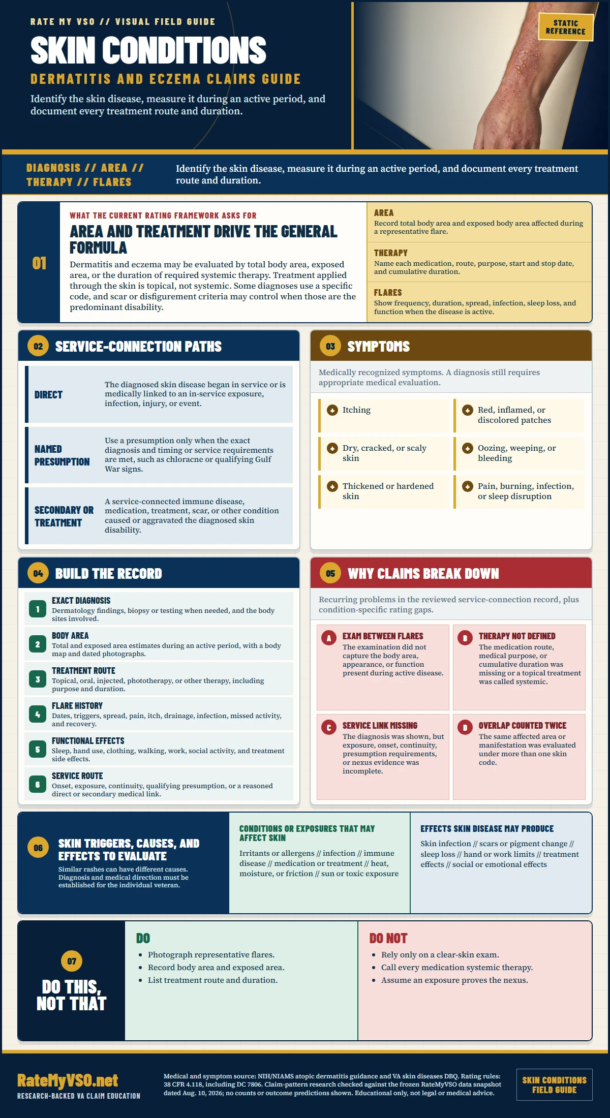 Skin Conditions and Eczema Claims in One Page covering diagnosis, body and exposed area, topical and systemic therapy, flares, service paths, symptoms, evidence, overlap rules, and common claim gaps.