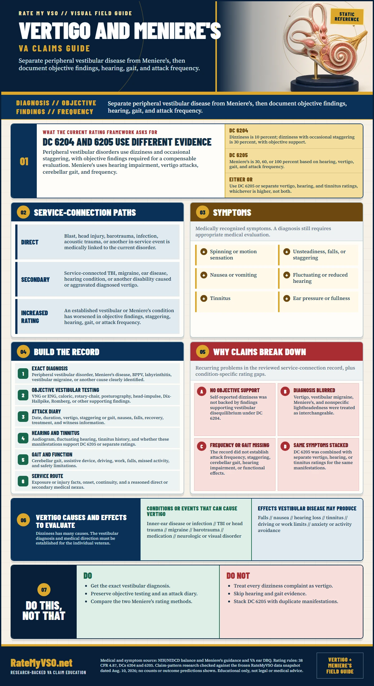 Vertigo and Meniere's Claims in One Page covering DCs 6204 and 6205, objective vestibular findings, hearing, gait, attack frequency, service paths, testing, the either-or rule, and common claim gaps.