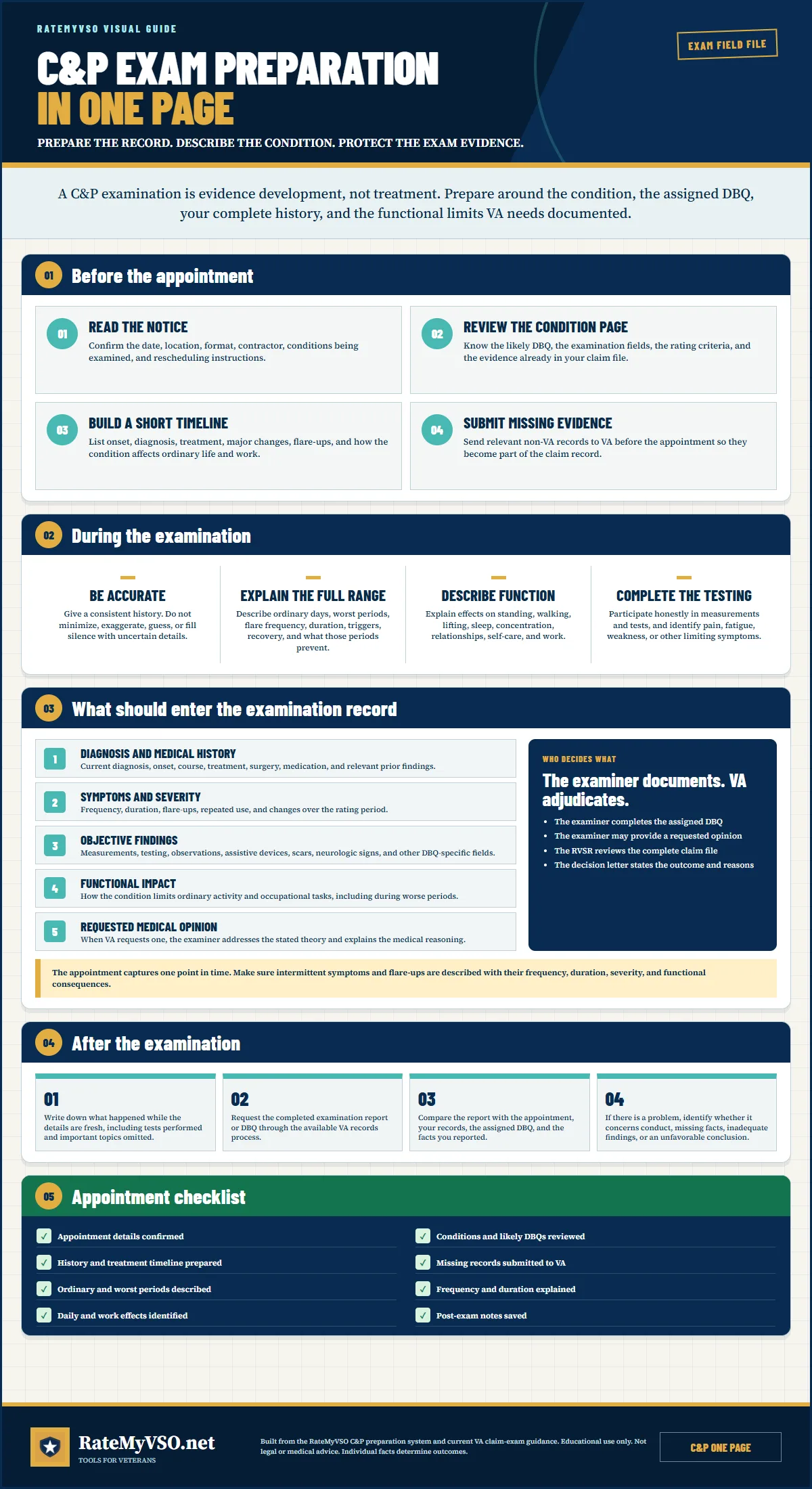 Five-part C&P examination guide covering appointment preparation, accurate descriptions of ordinary and worst periods, frequency and duration of flare-ups, functional impact, DBQ findings, the examiner and VA rater roles, post-exam steps, and an appointment checklist.