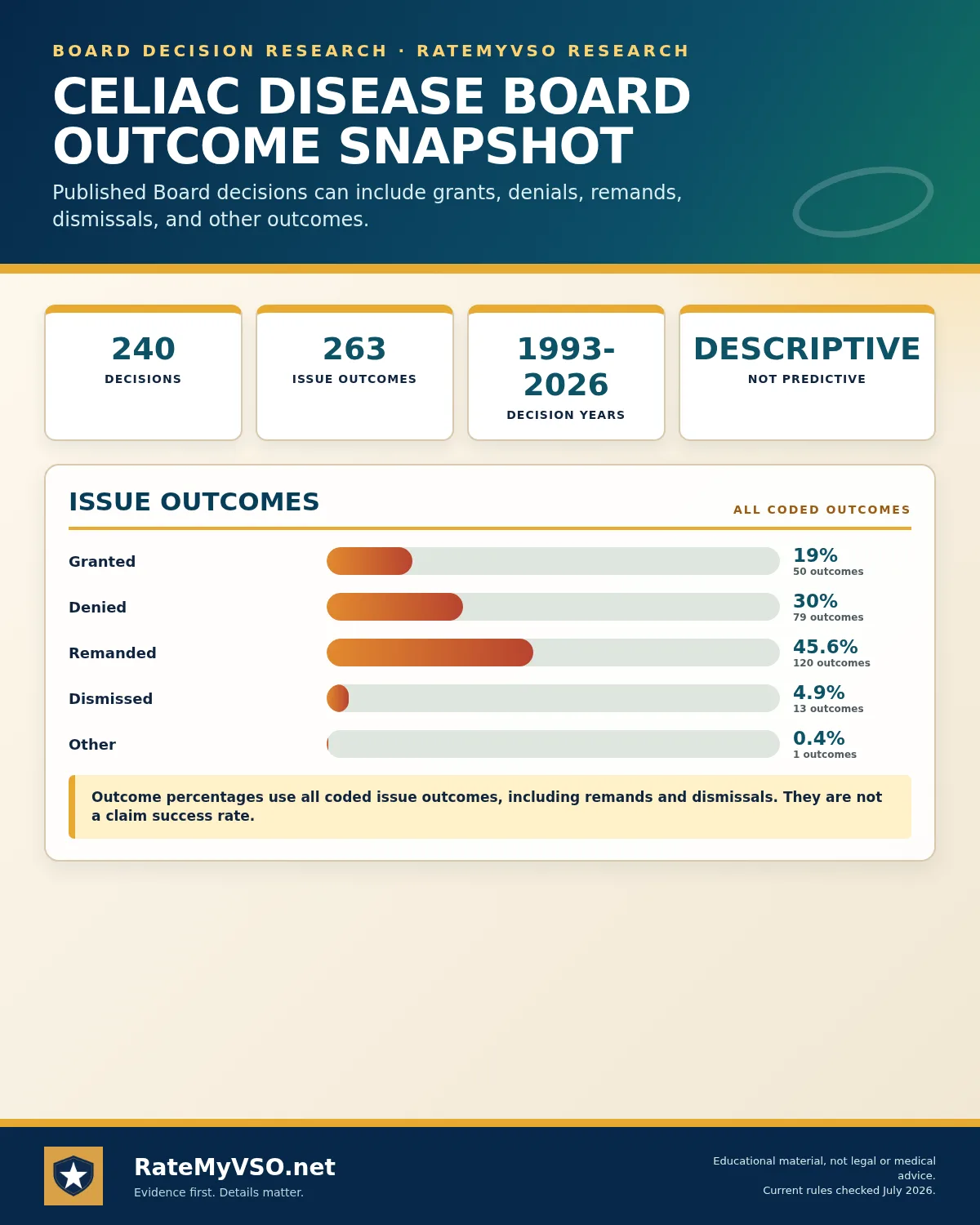 Celiac Disease: distribution of coded Board issue outcomes with exact denominator.