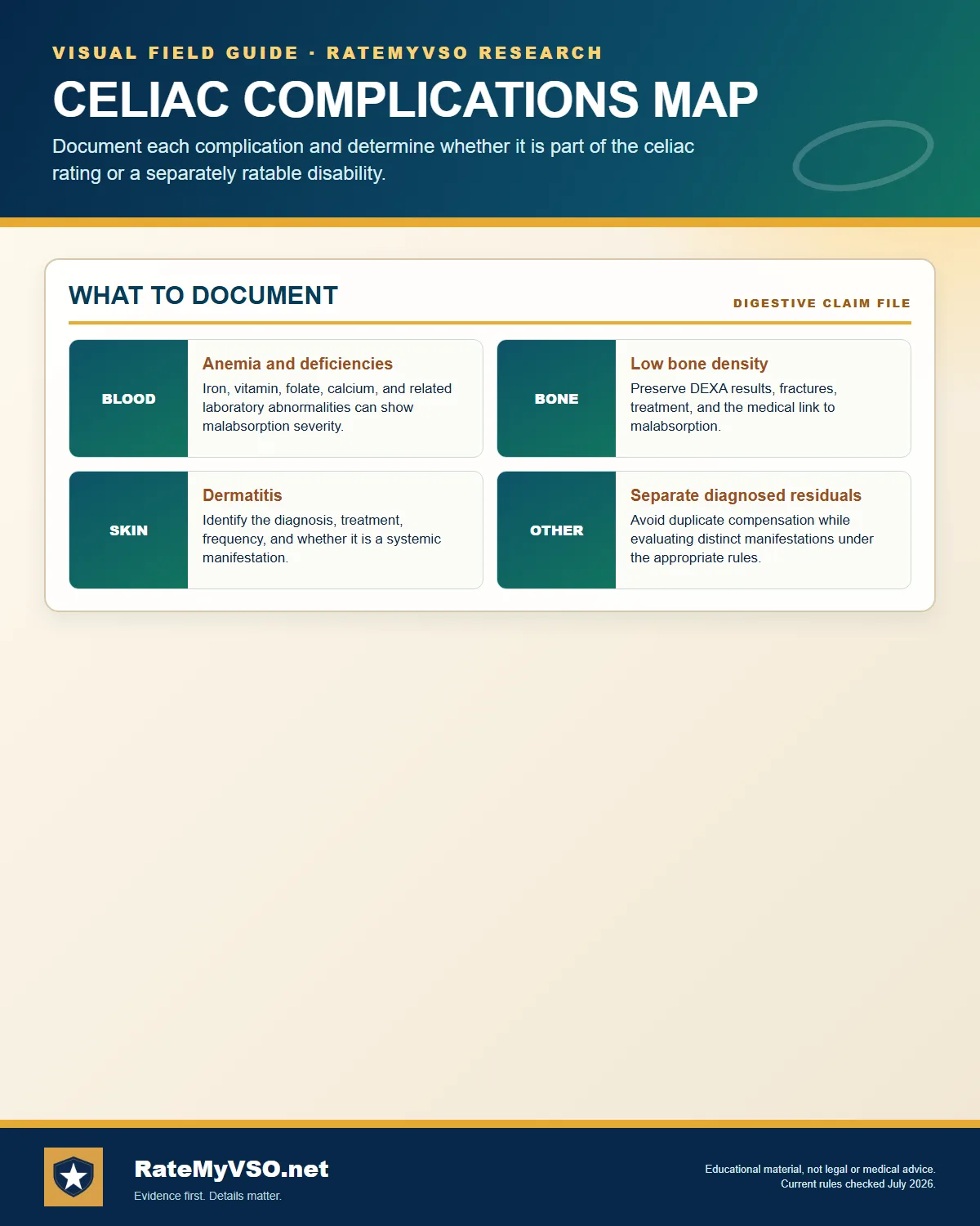 Anemia, deficiencies, bone effects, dermatitis, and separate residuals.