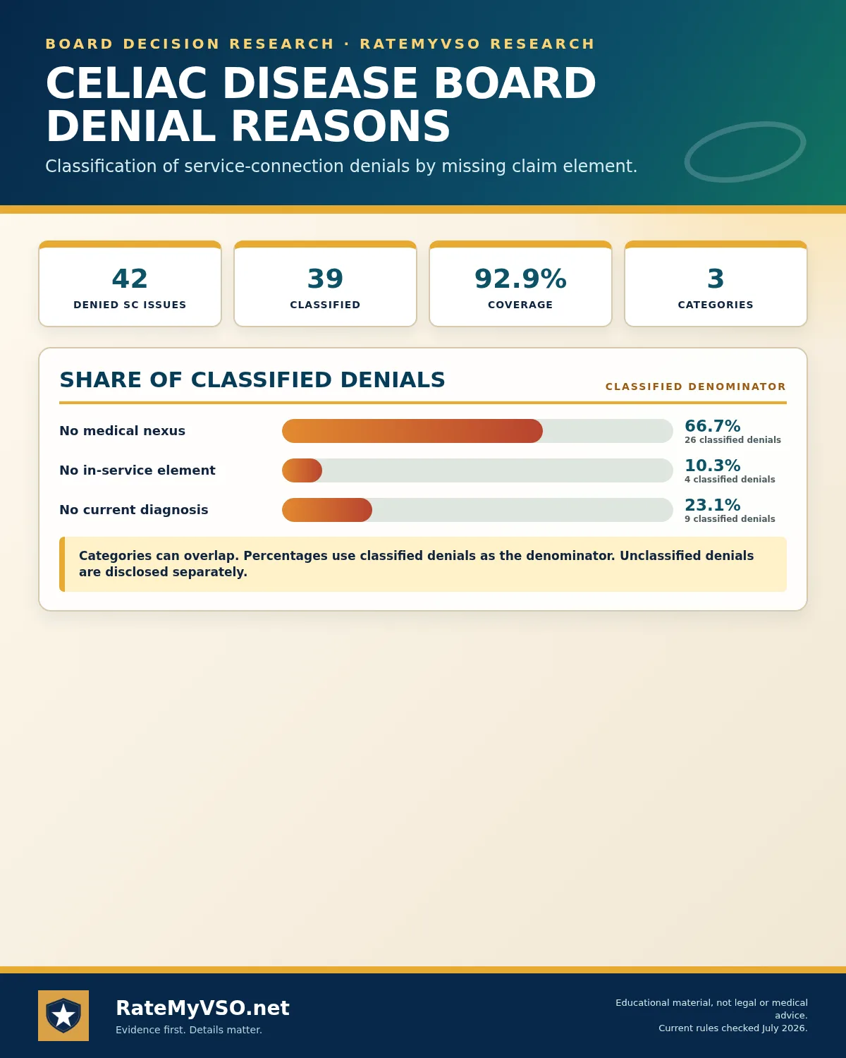 Classified service-connection denial reasons with small-sample disclosure.