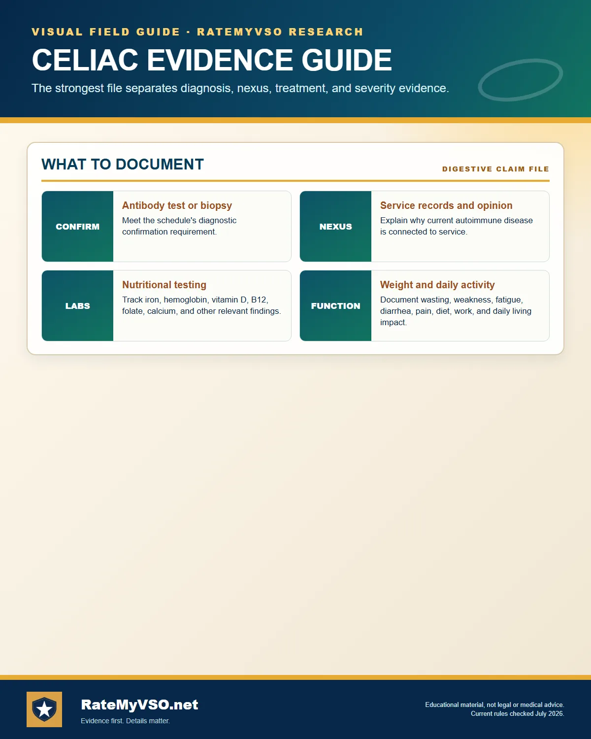 Diagnostic confirmation, nexus, laboratory, weight, and functional evidence.