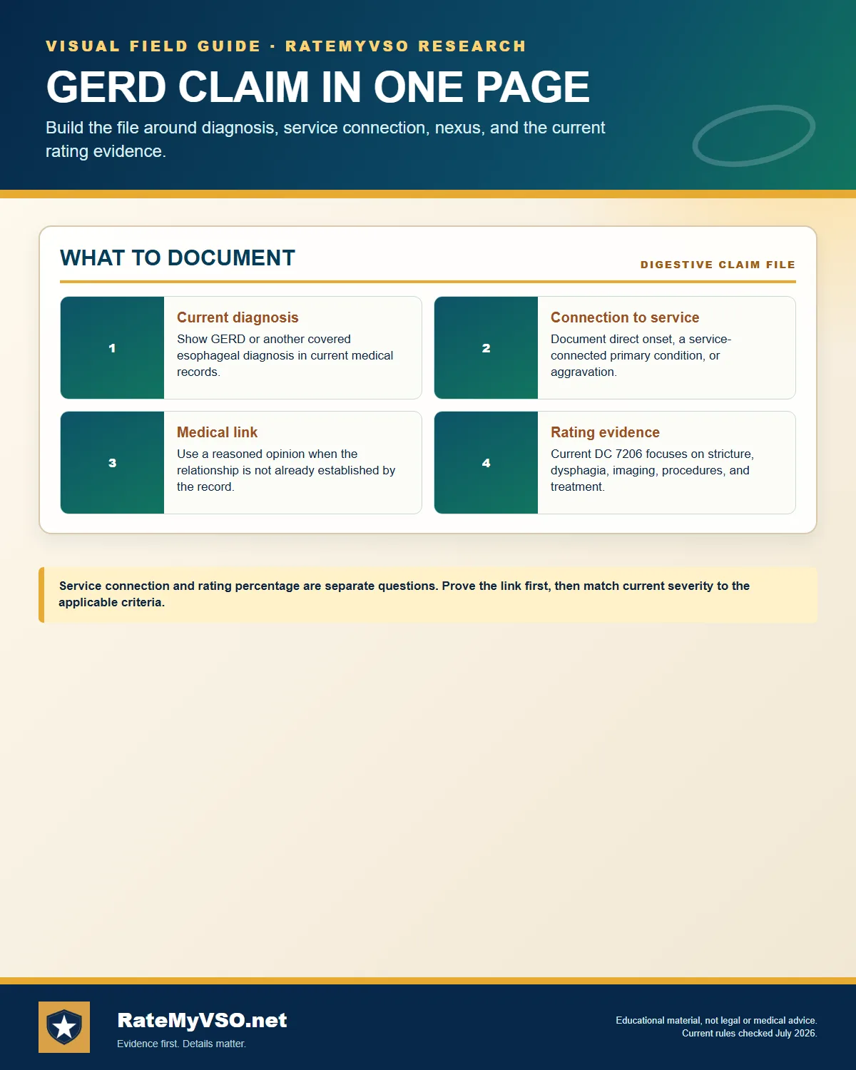 Four-part overview covering current diagnosis, connection to service, medical nexus, and current rating evidence.