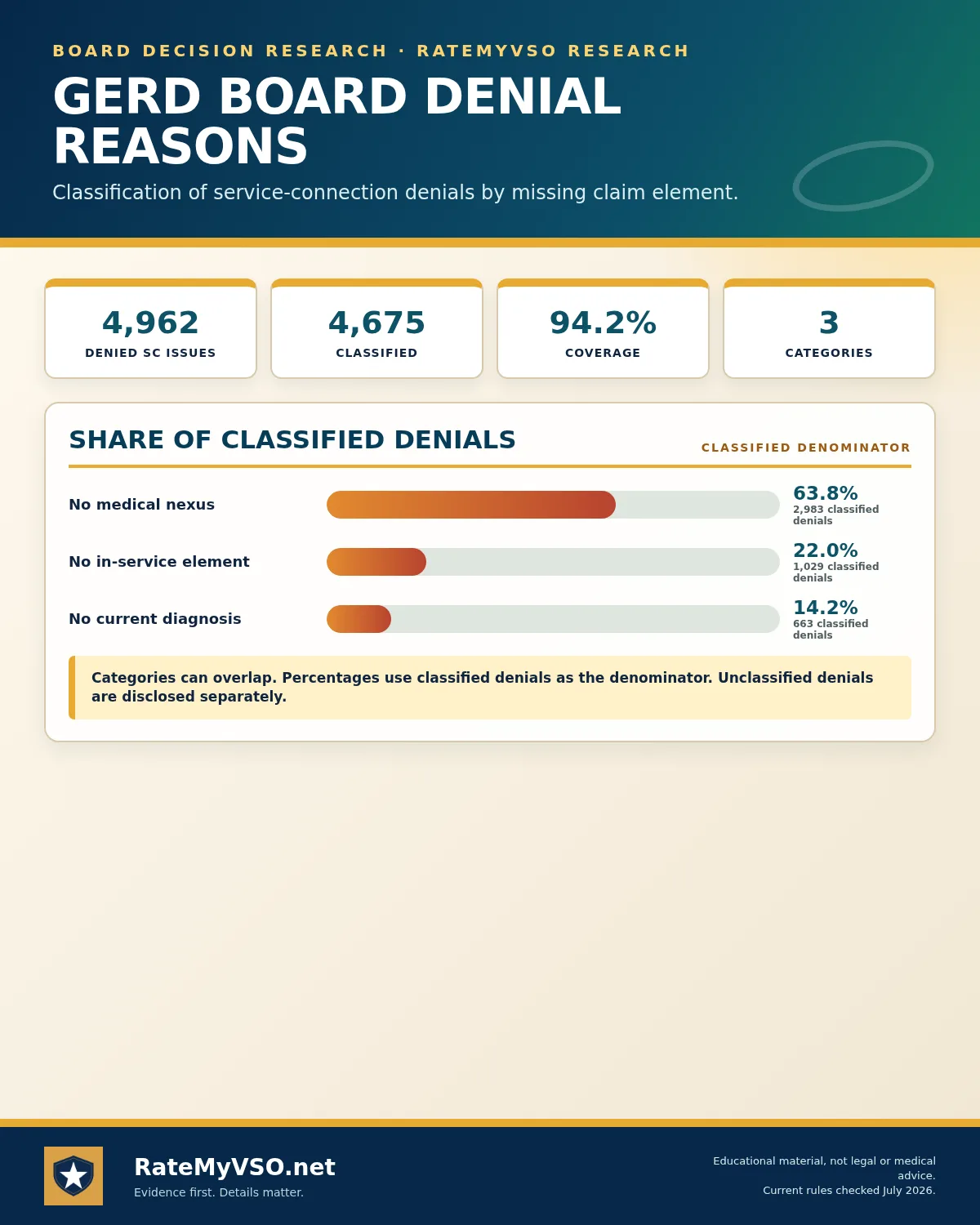Classified service-connection denial reasons with coverage disclosure.