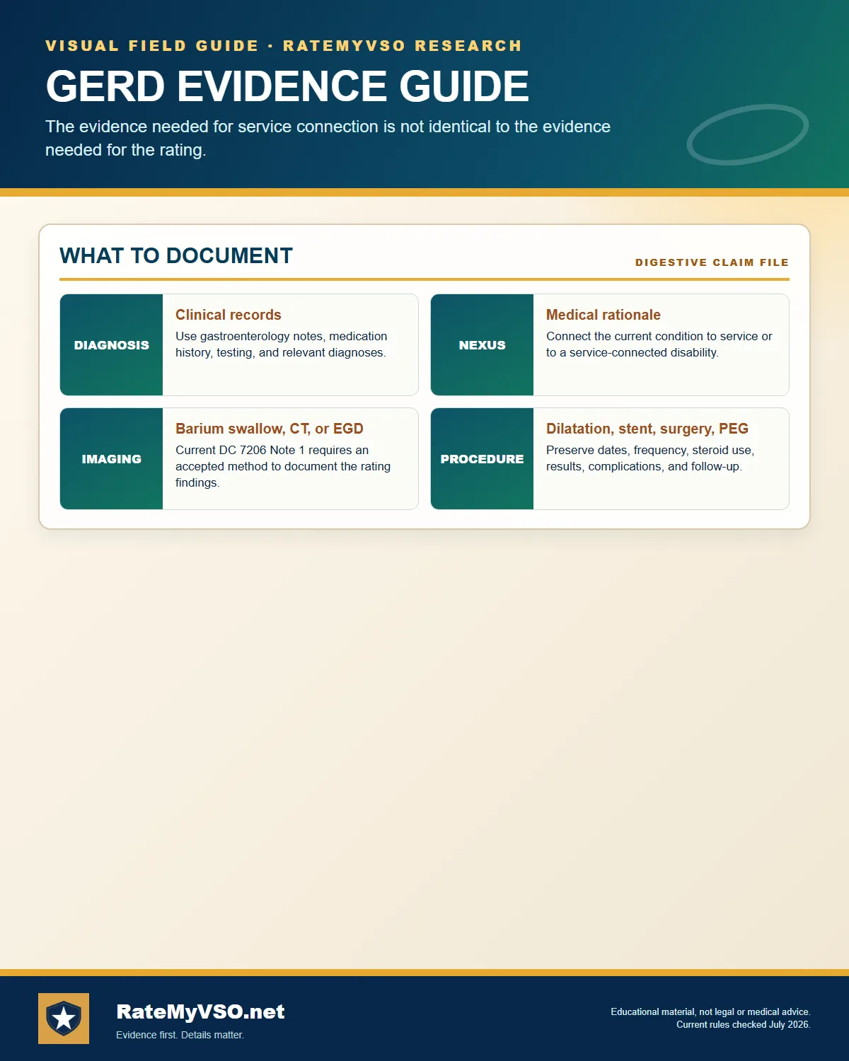 Diagnosis, nexus, accepted imaging, and procedure evidence.