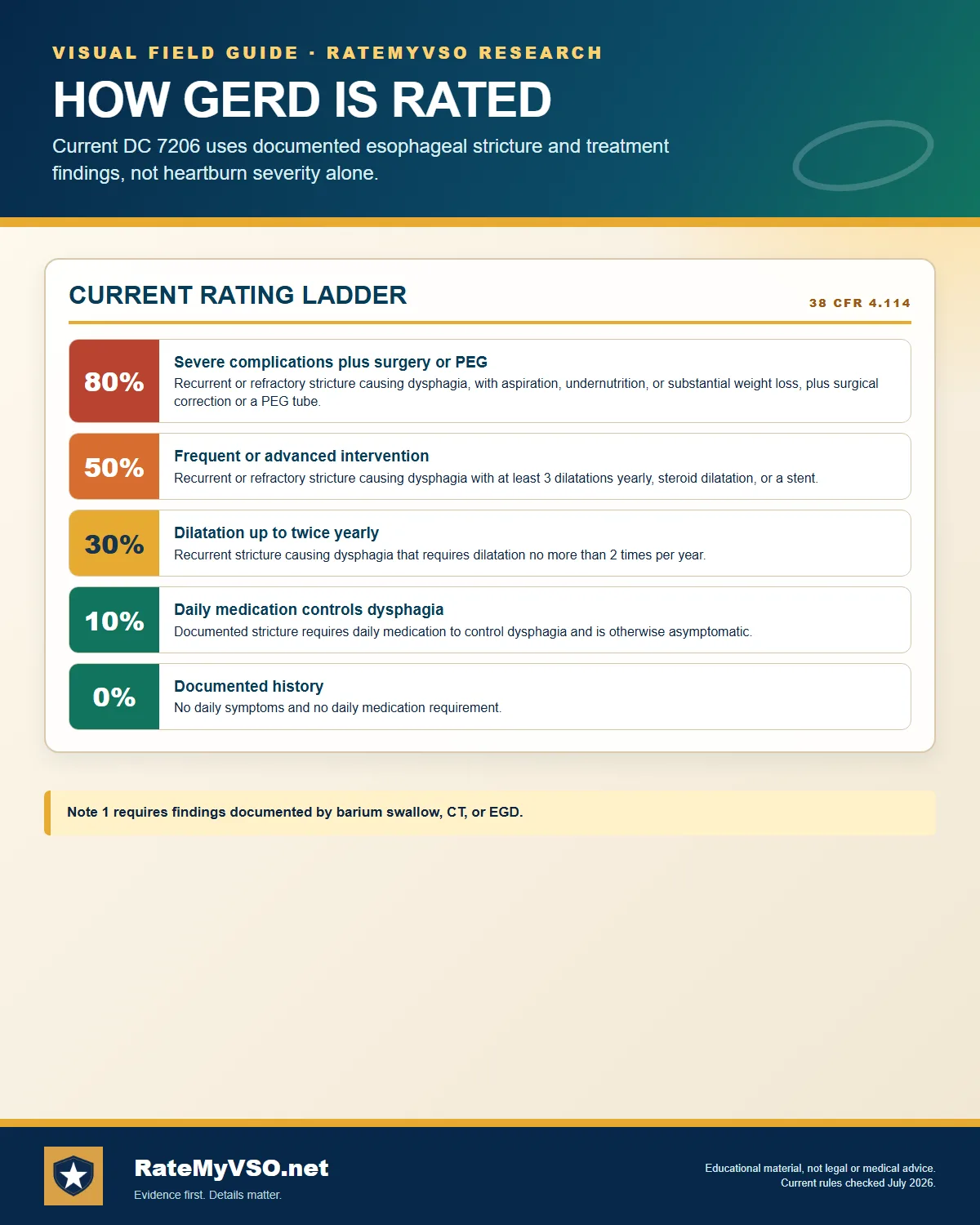 Current DC 7206 ladder from 0 to 80 percent based on documented stricture, dysphagia, and treatment.