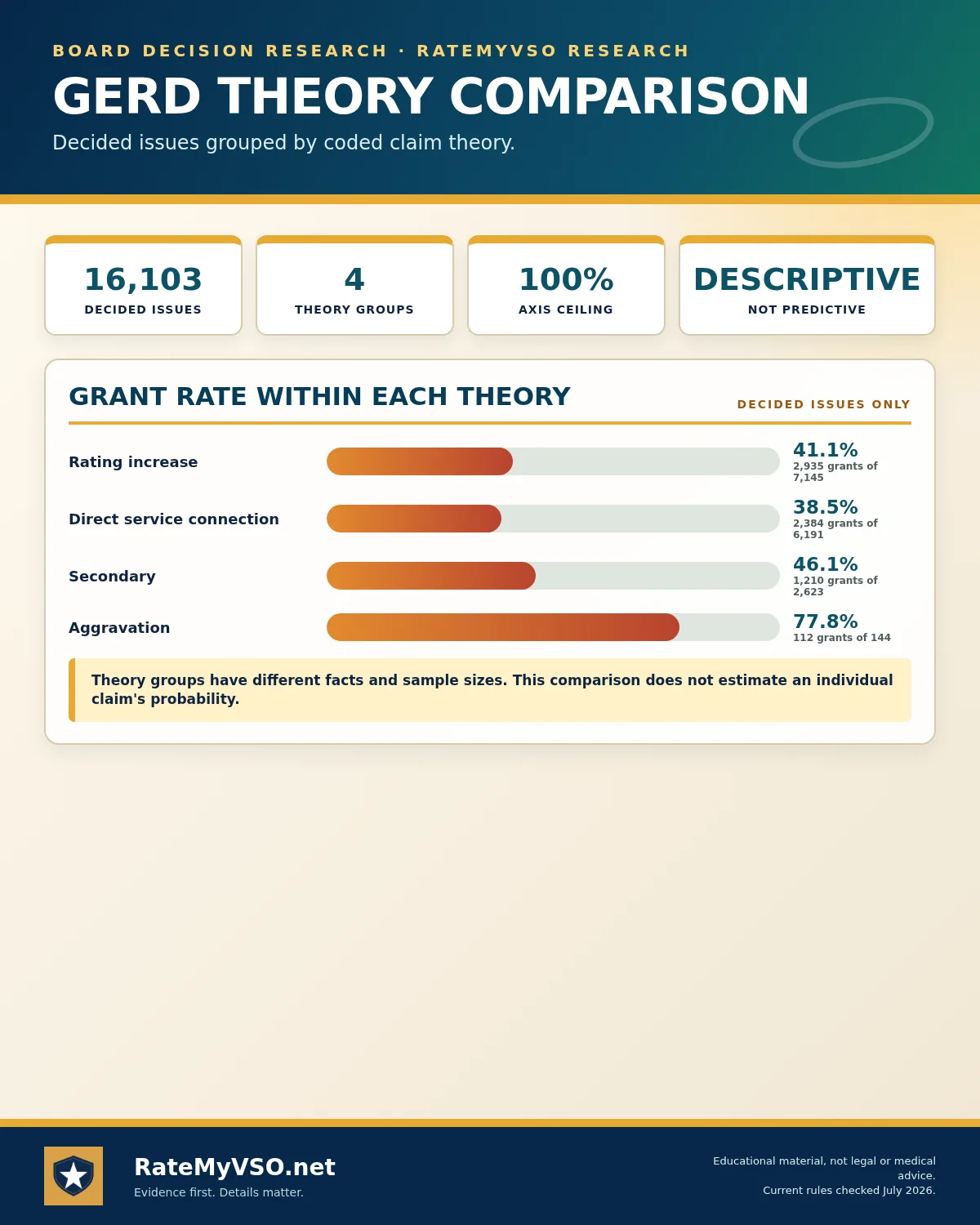 Descriptive grant rates by coded claim theory.