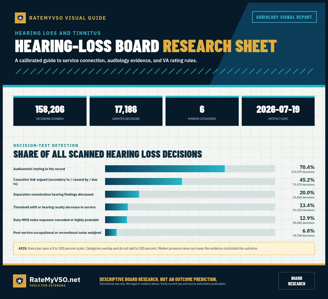 Frequency of six evidence markers in 158,206 scanned hearing-loss Board decisions.
