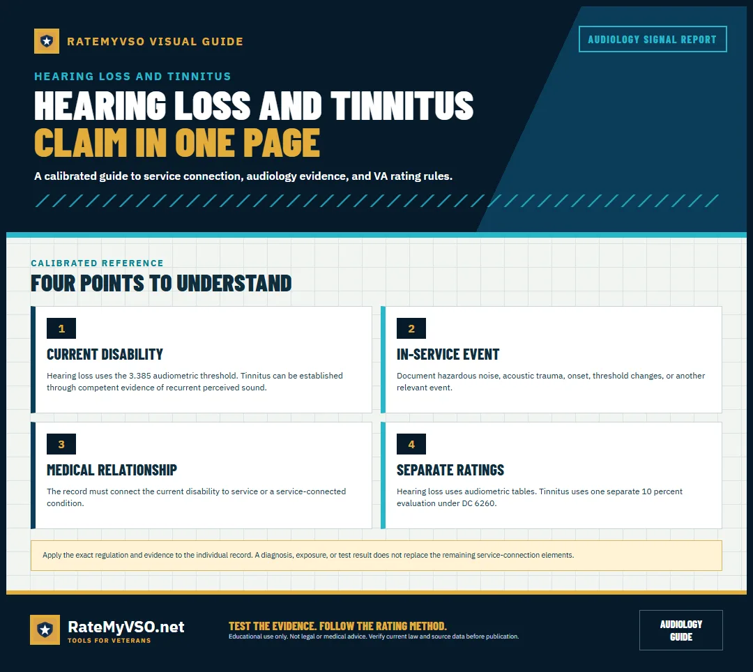 Four-part overview of hearing-loss and tinnitus service connection and ratings.